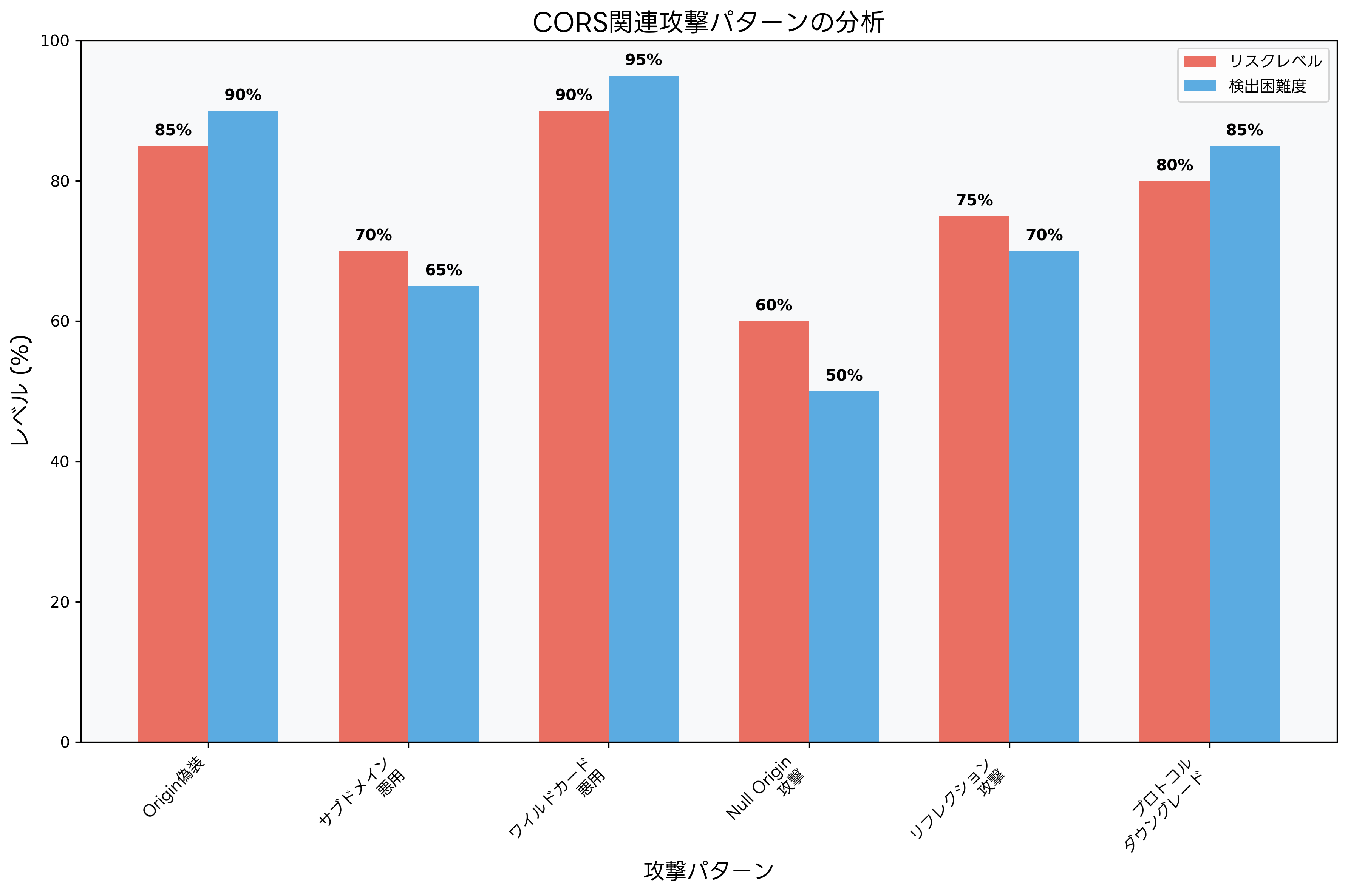 CORS関連攻撃パターンの分析
