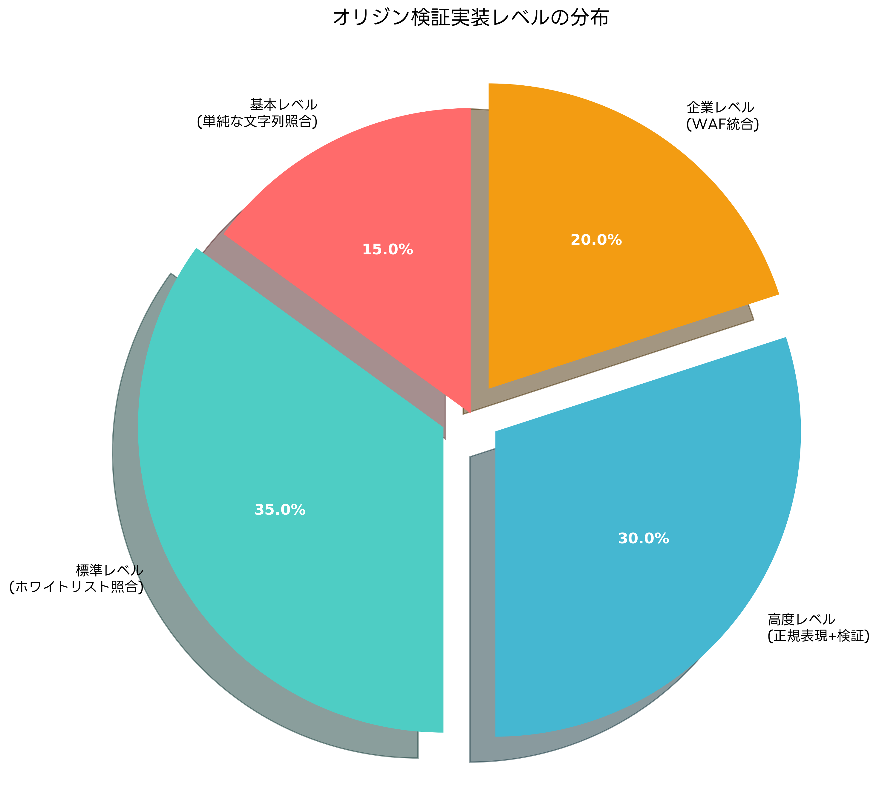 オリジン検証実装レベルの分布