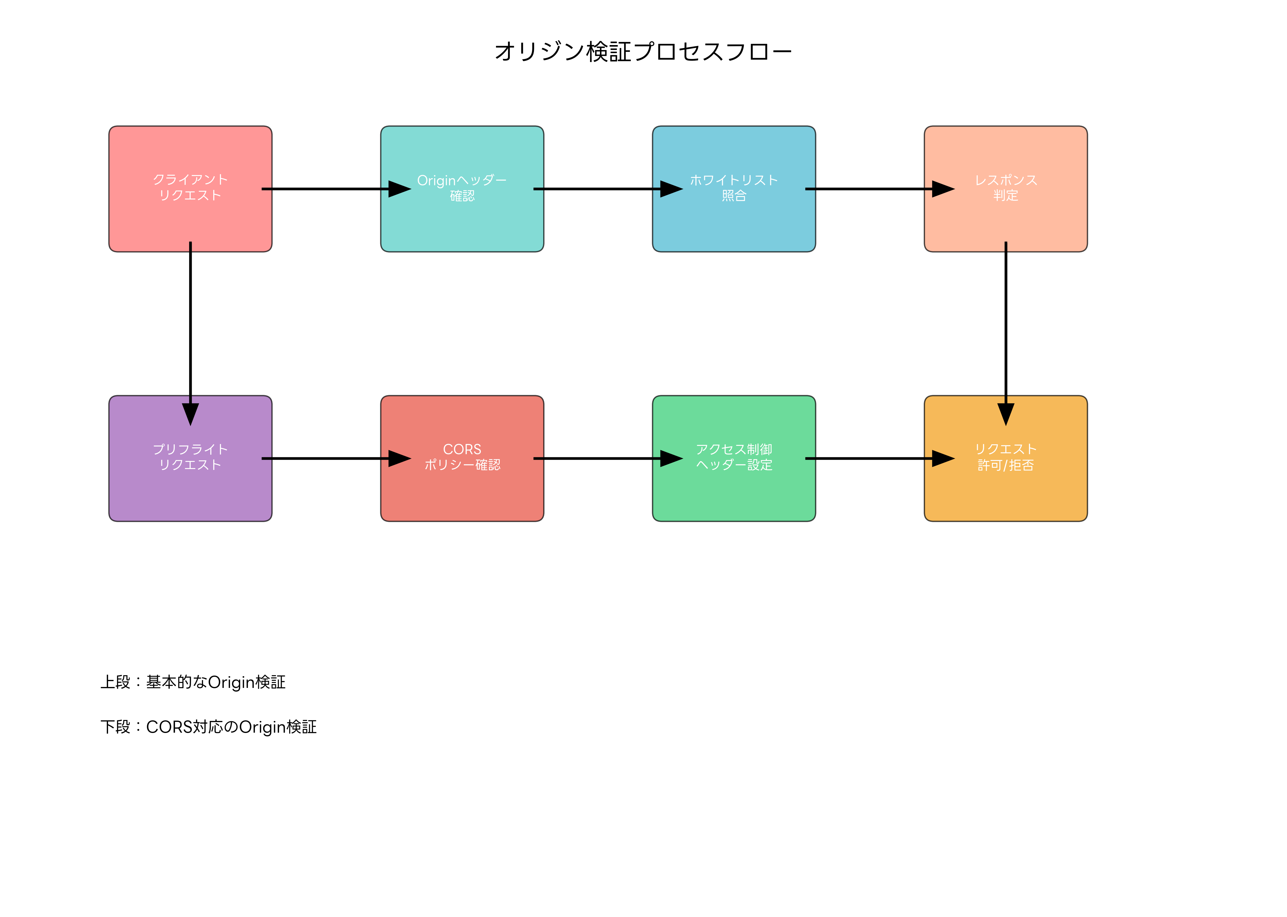 オリジン検証プロセスフロー