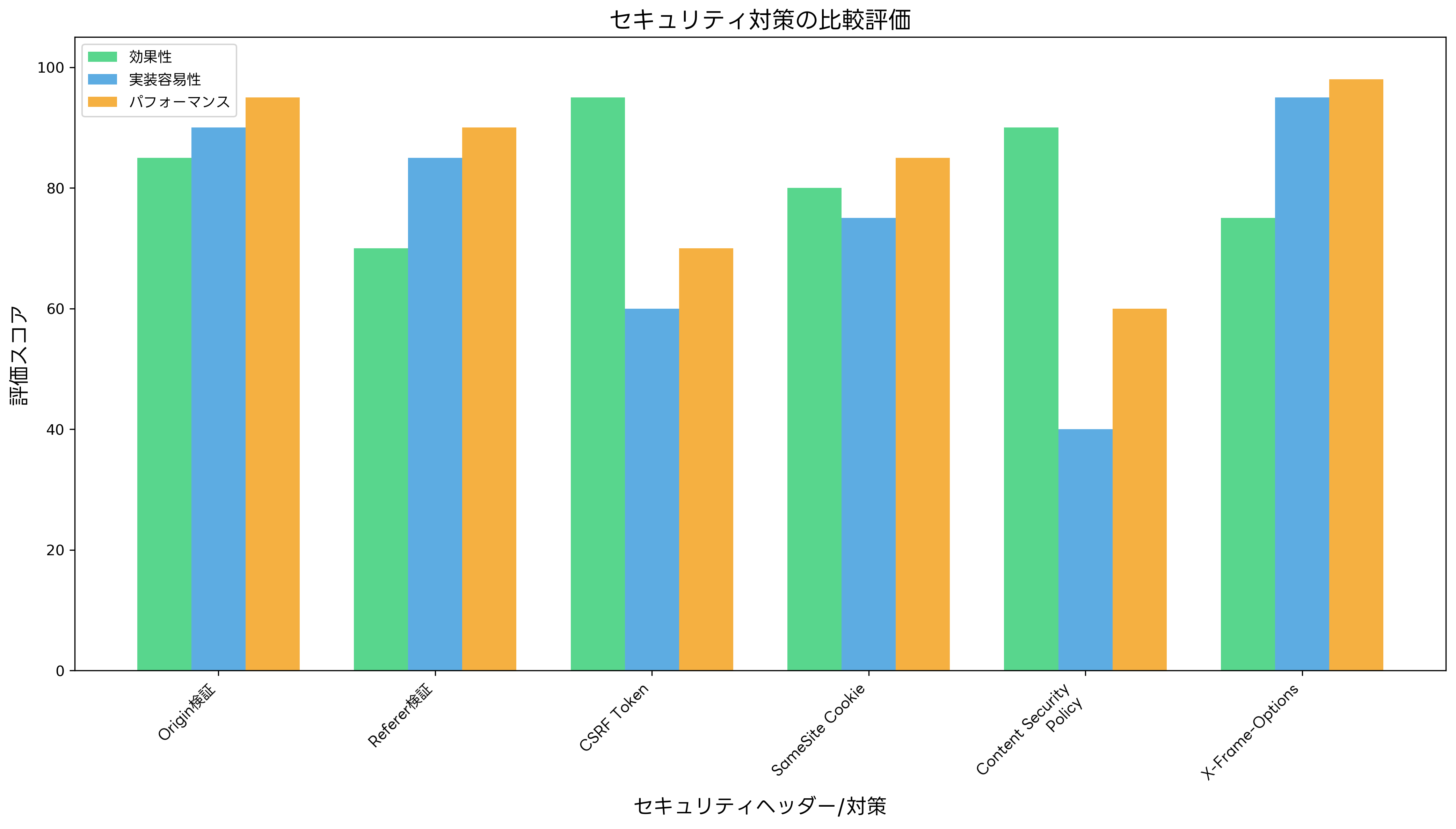 セキュリティ対策の比較評価