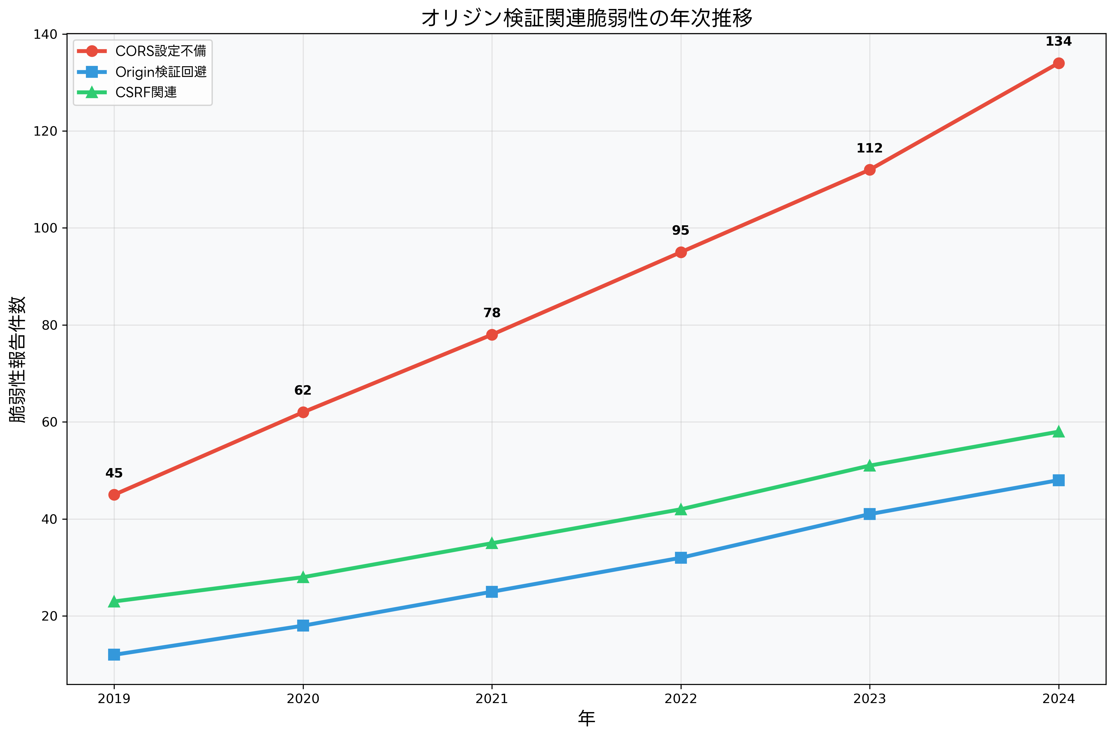オリジン検証関連脆弱性の年次推移