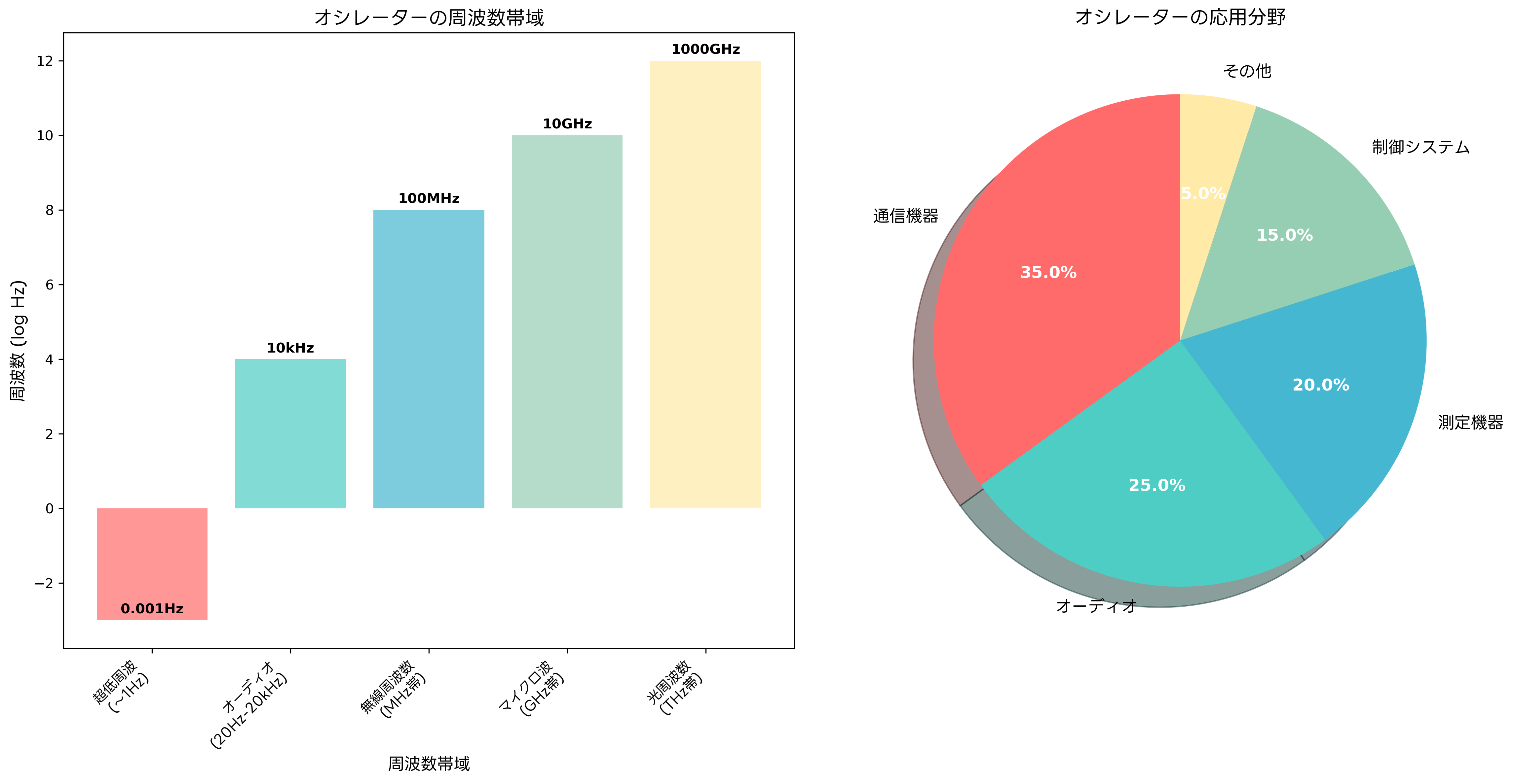 周波数帯域と応用分野