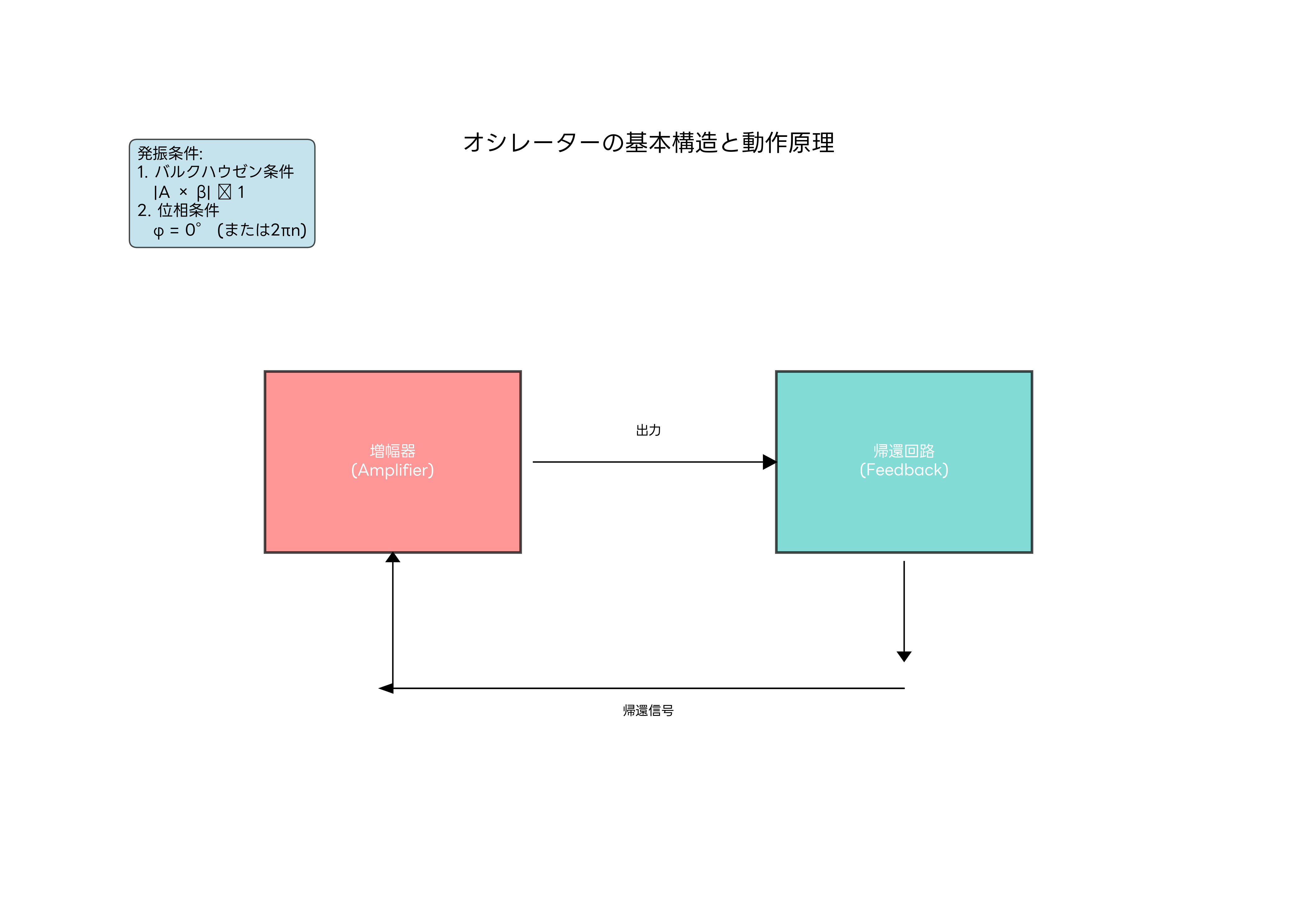 オシレーターの基本動作原理