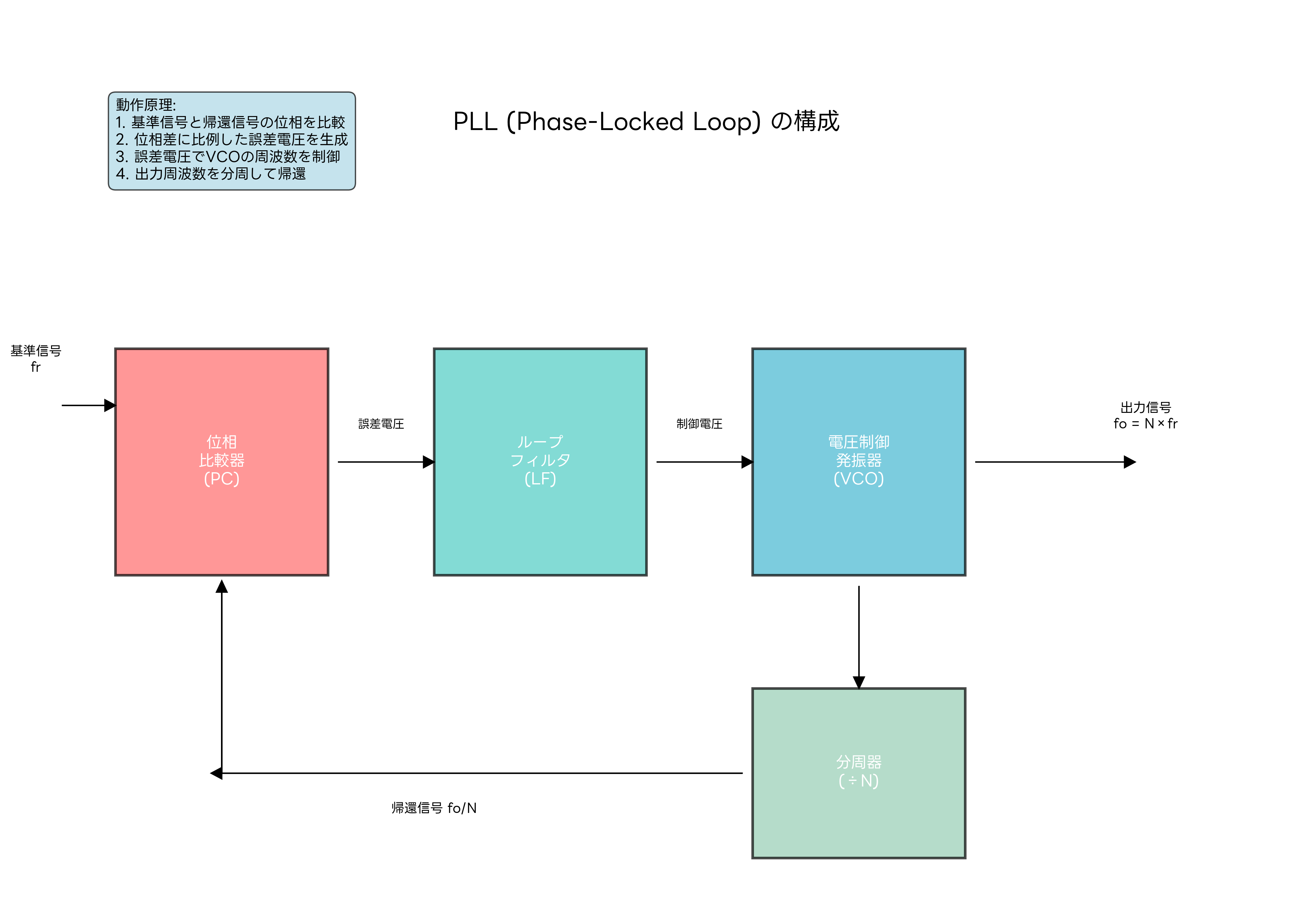 PLLの構成