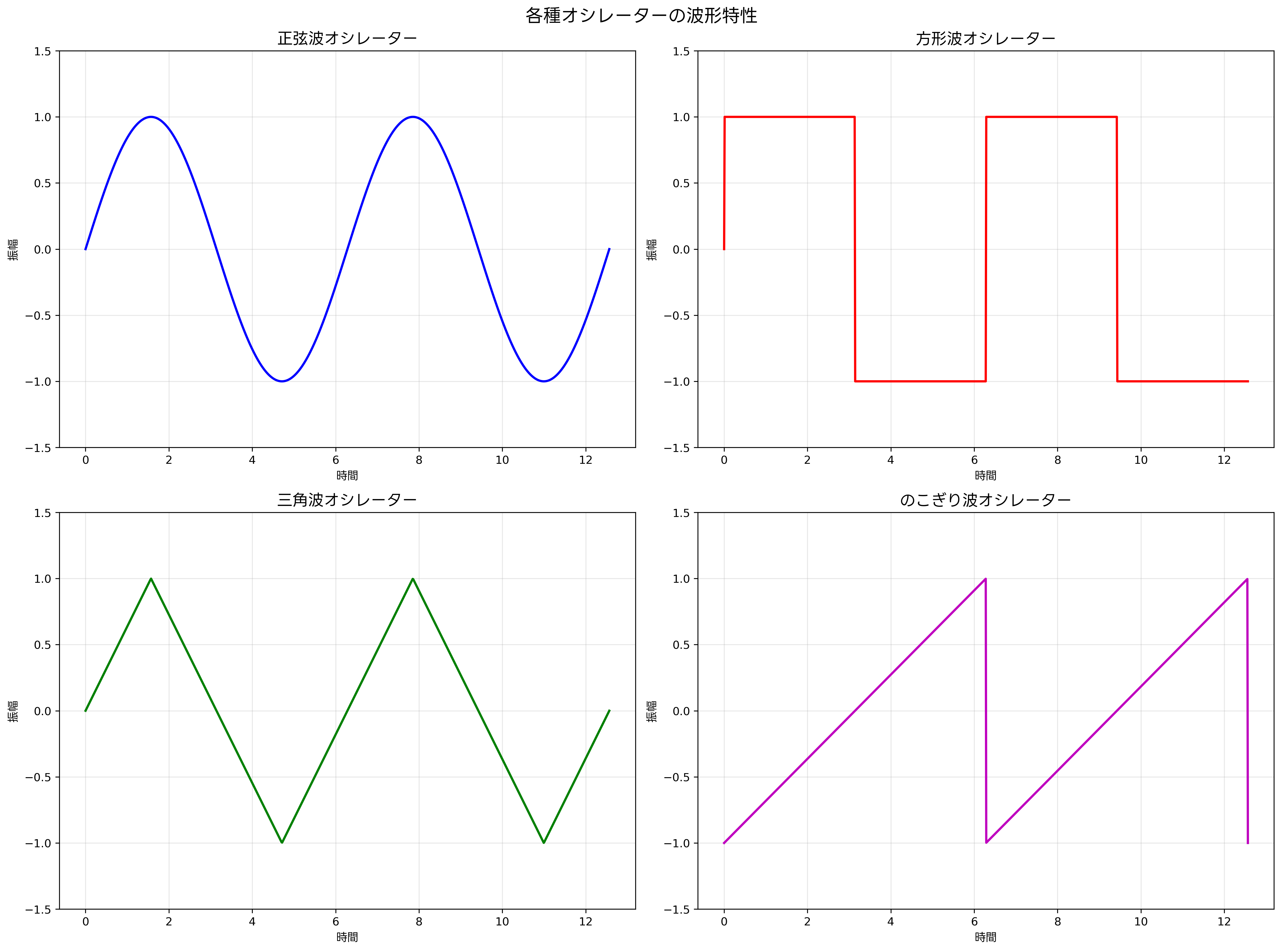 各種オシレーターの波形特性
