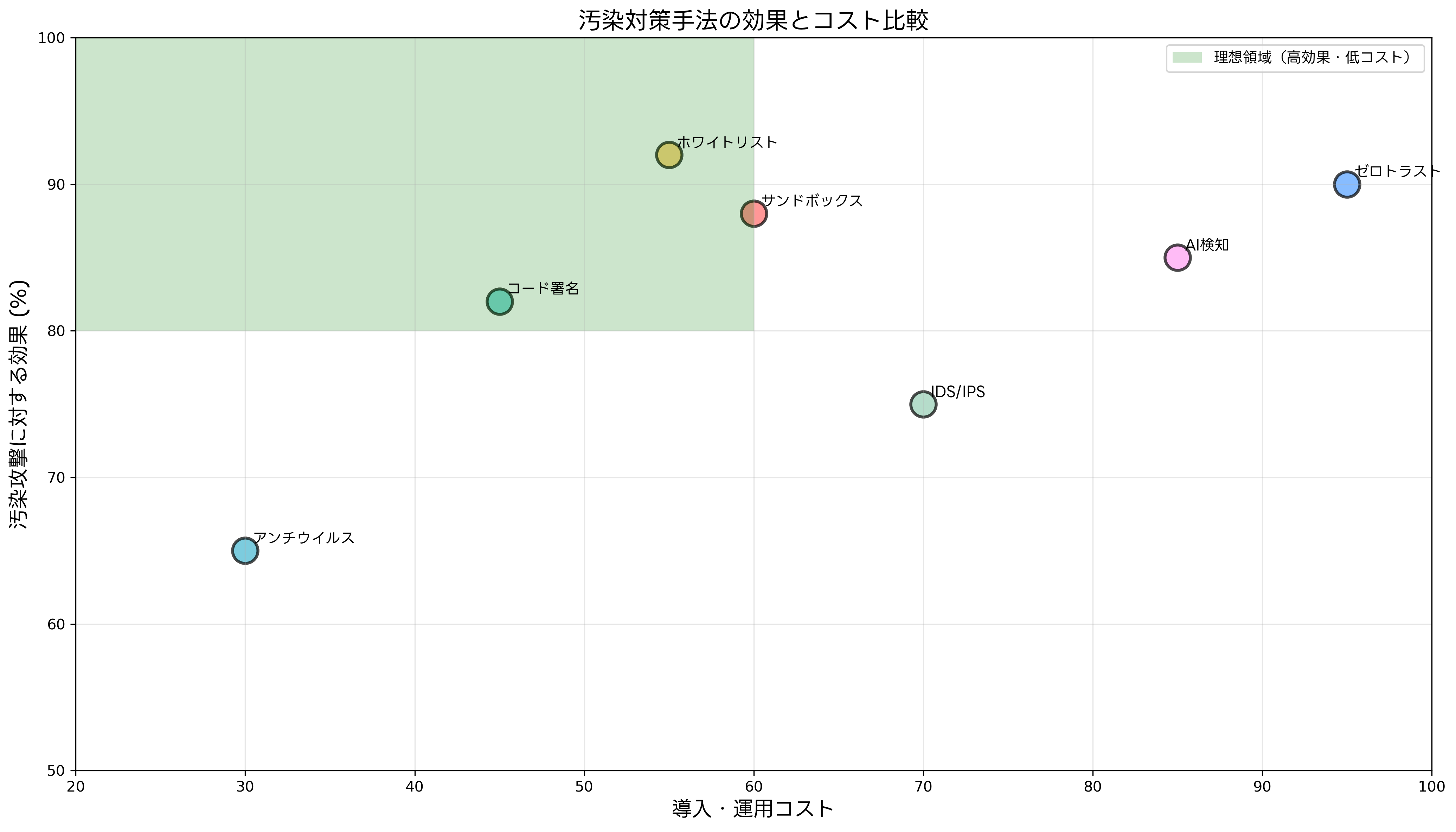 汚染対策手法の効果とコスト比較