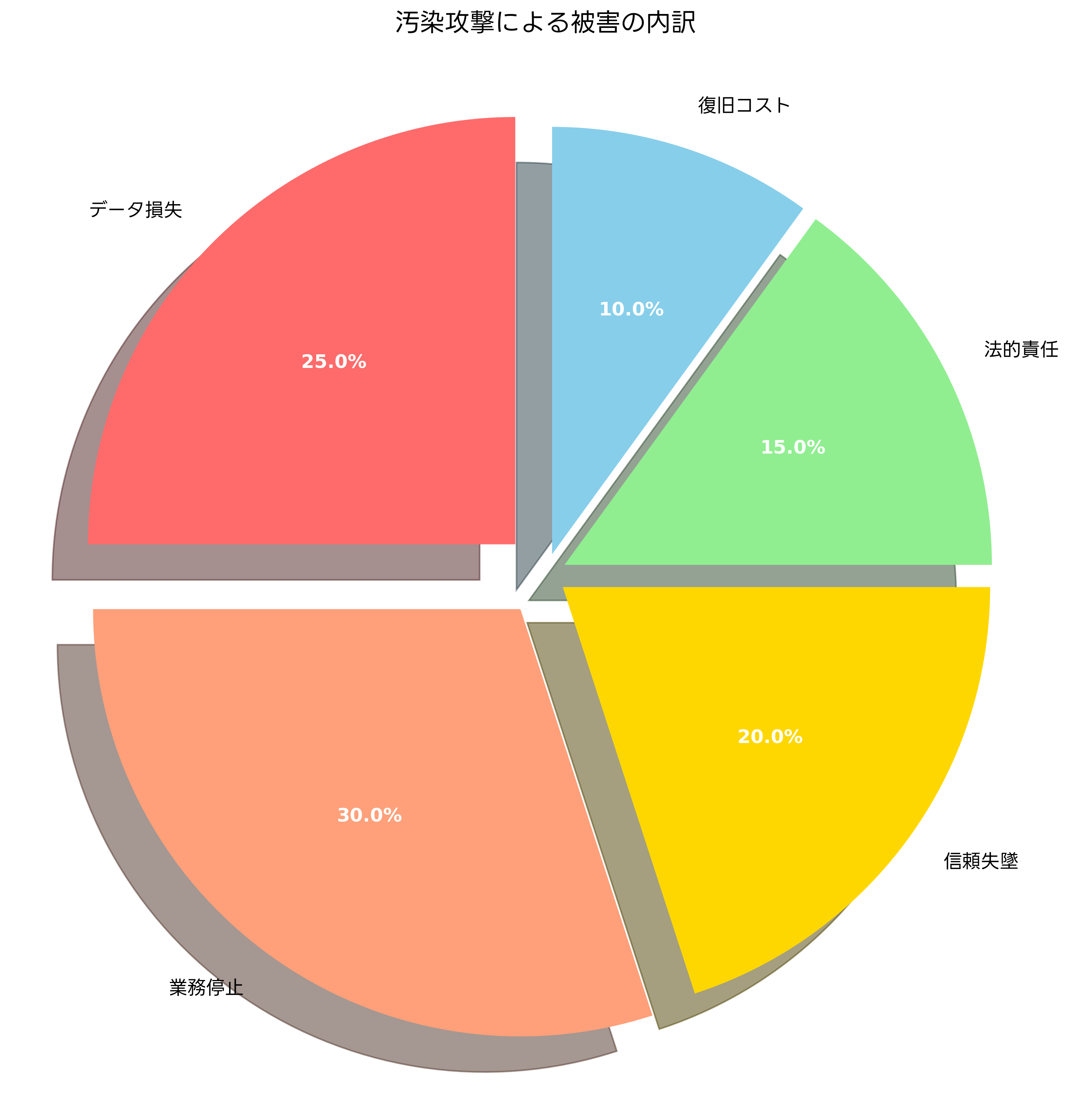 汚染攻撃による被害の内訳