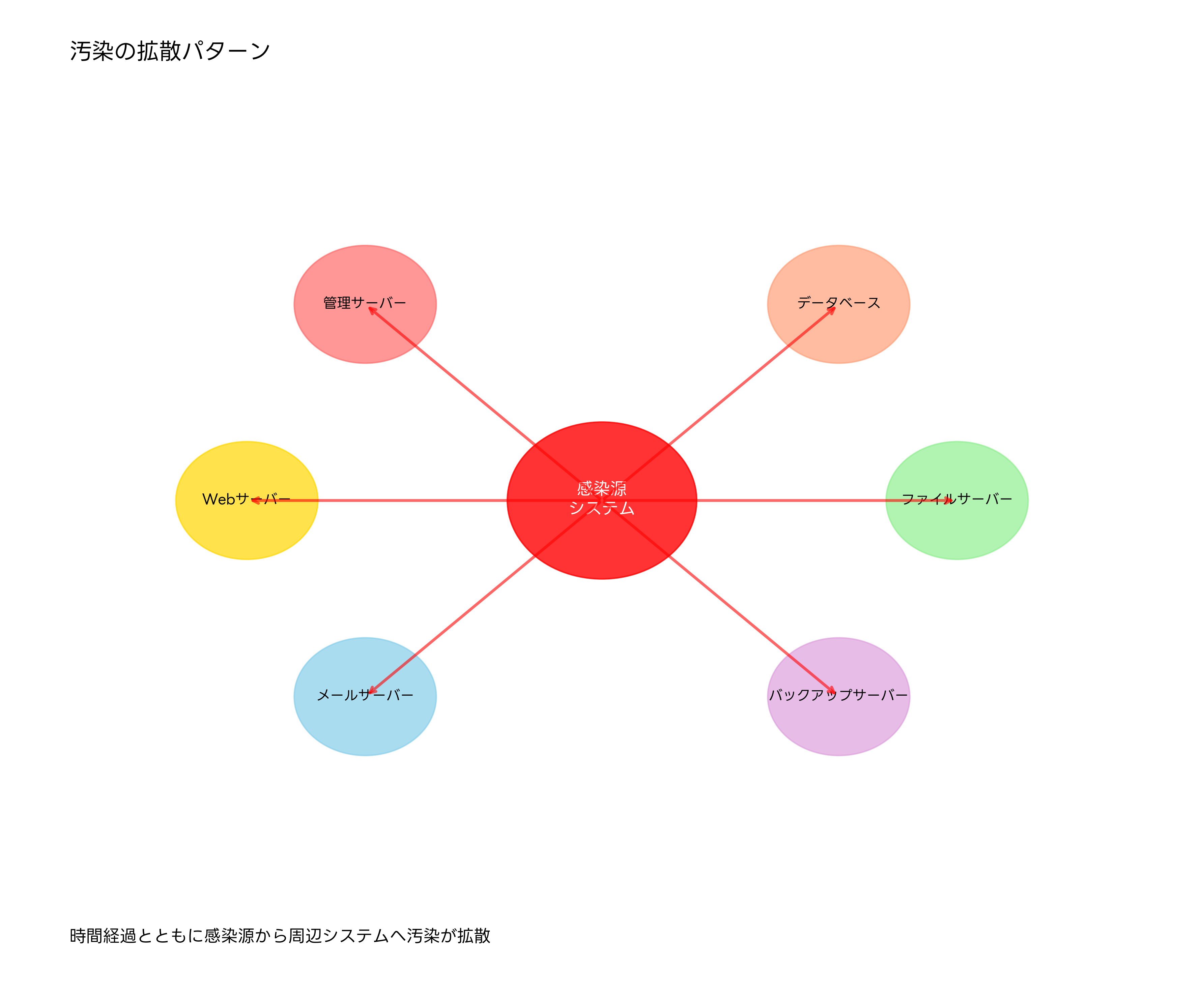 システム汚染の拡散パターン
