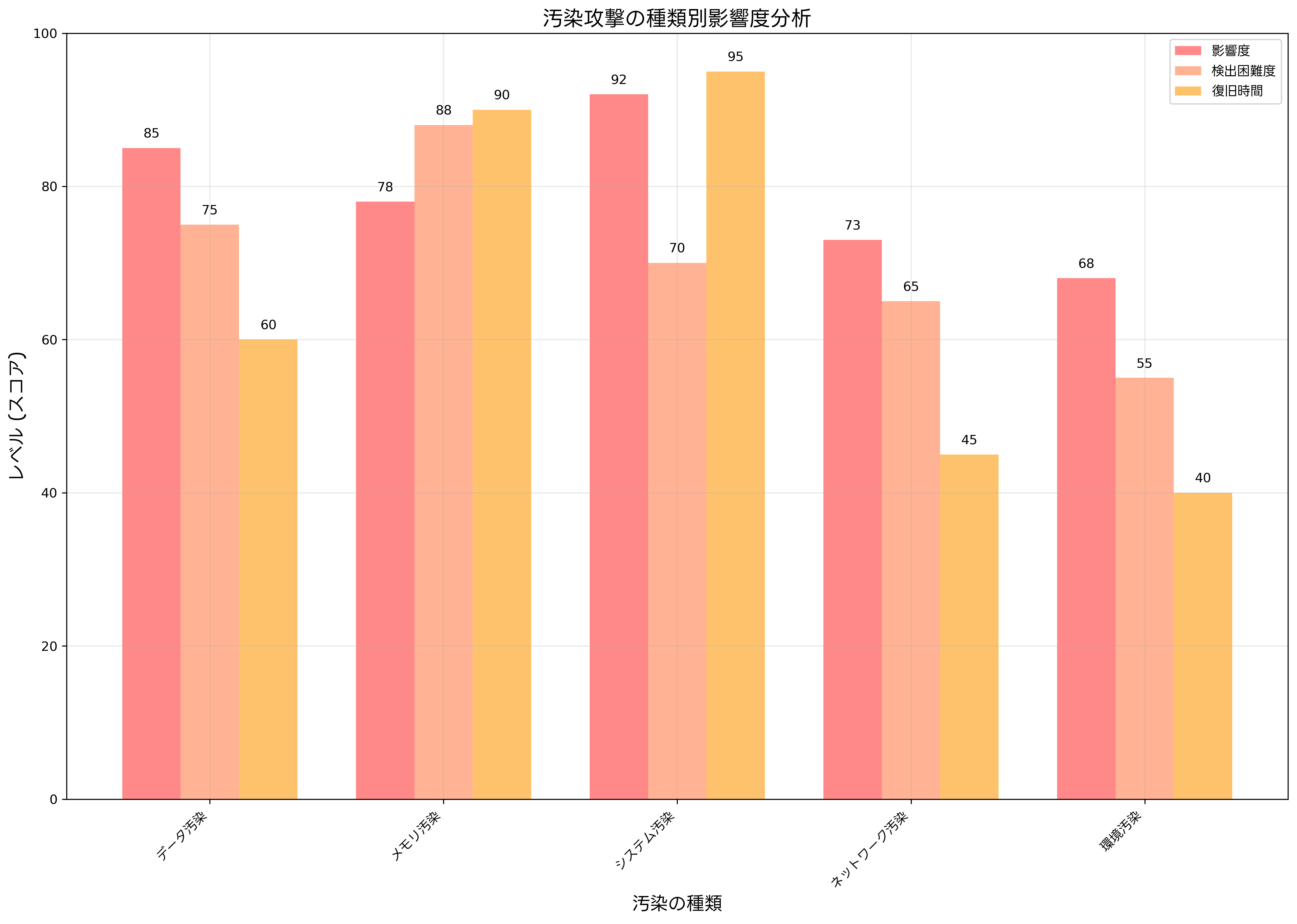 汚染攻撃の種類別影響度分析
