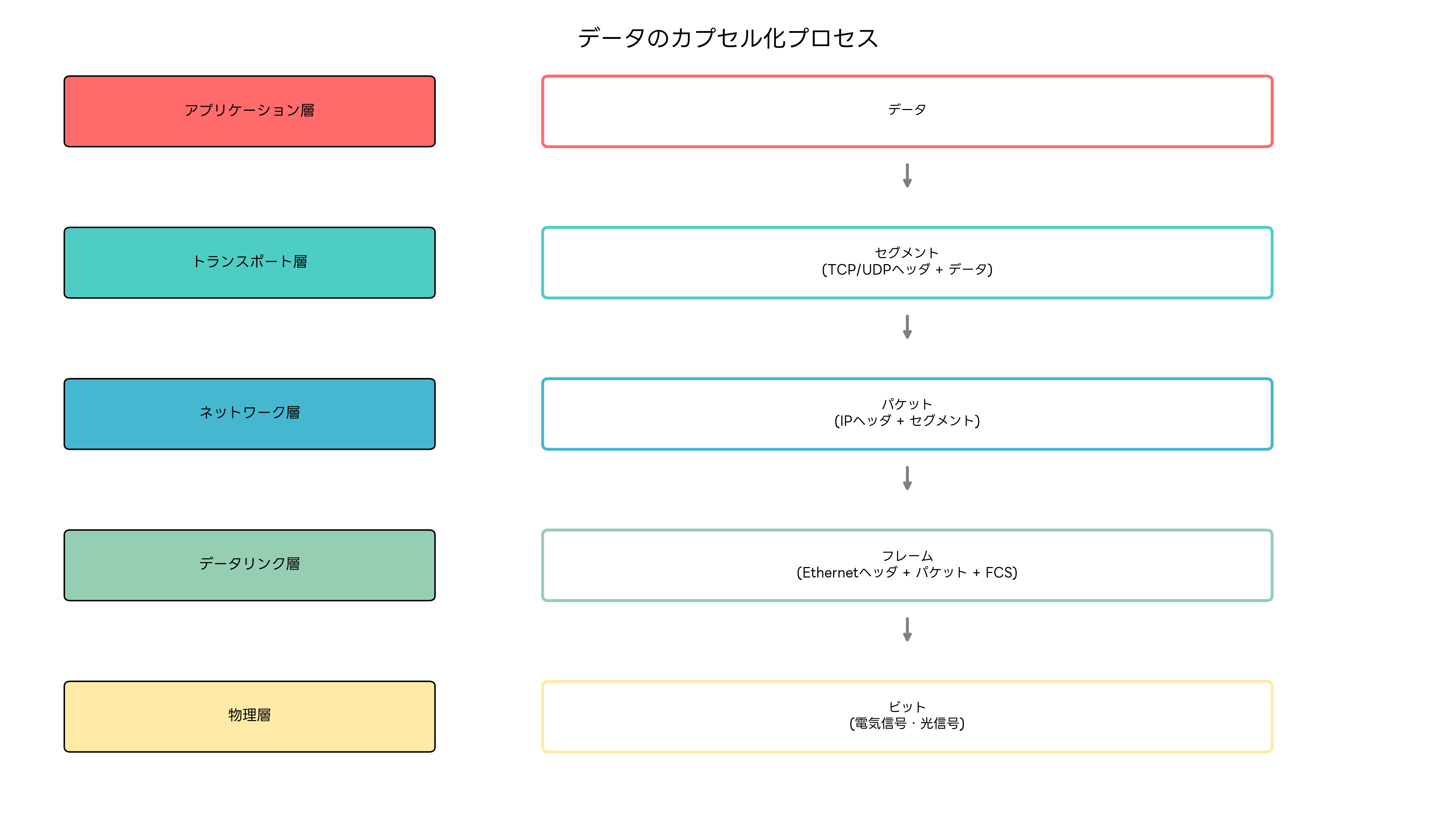 データのカプセル化プロセス