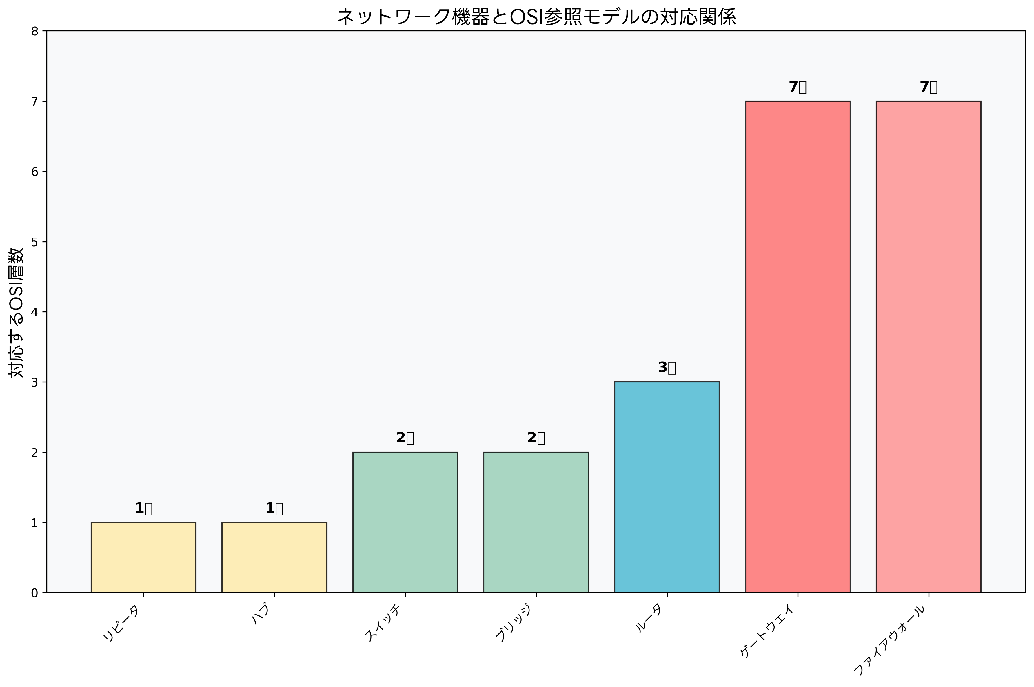 ネットワーク機器とOSI参照モデルの対応関係