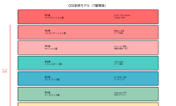 Featured image of post OSI参照モデル：ネットワーク通信の標準化された7層構造