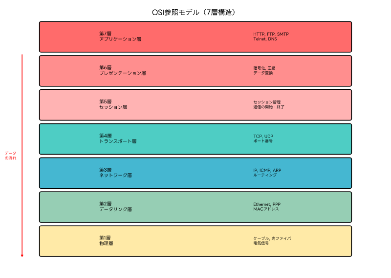 Featured image of post OSI参照モデル：ネットワーク通信の標準化された7層構造