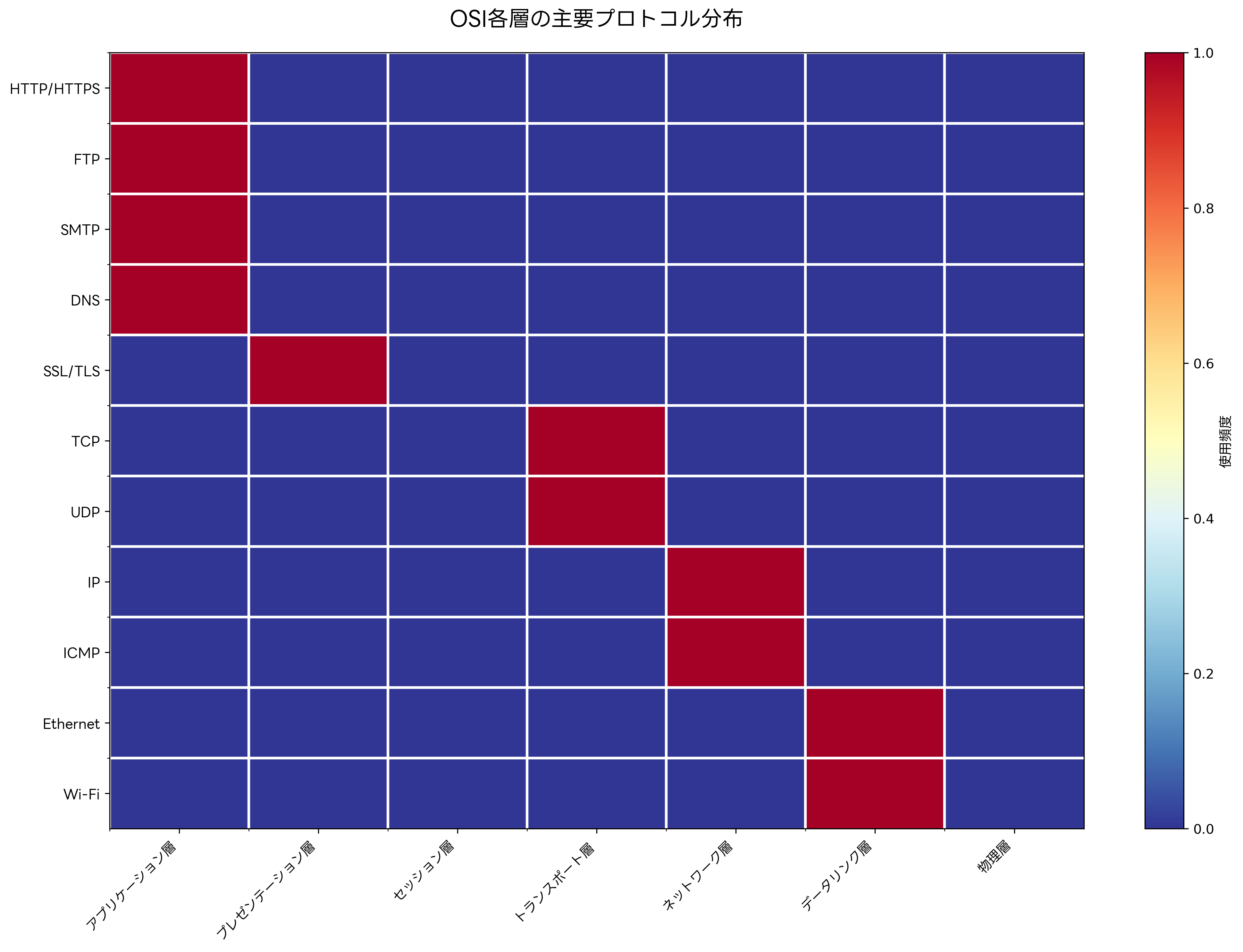 各層の主要プロトコル分布