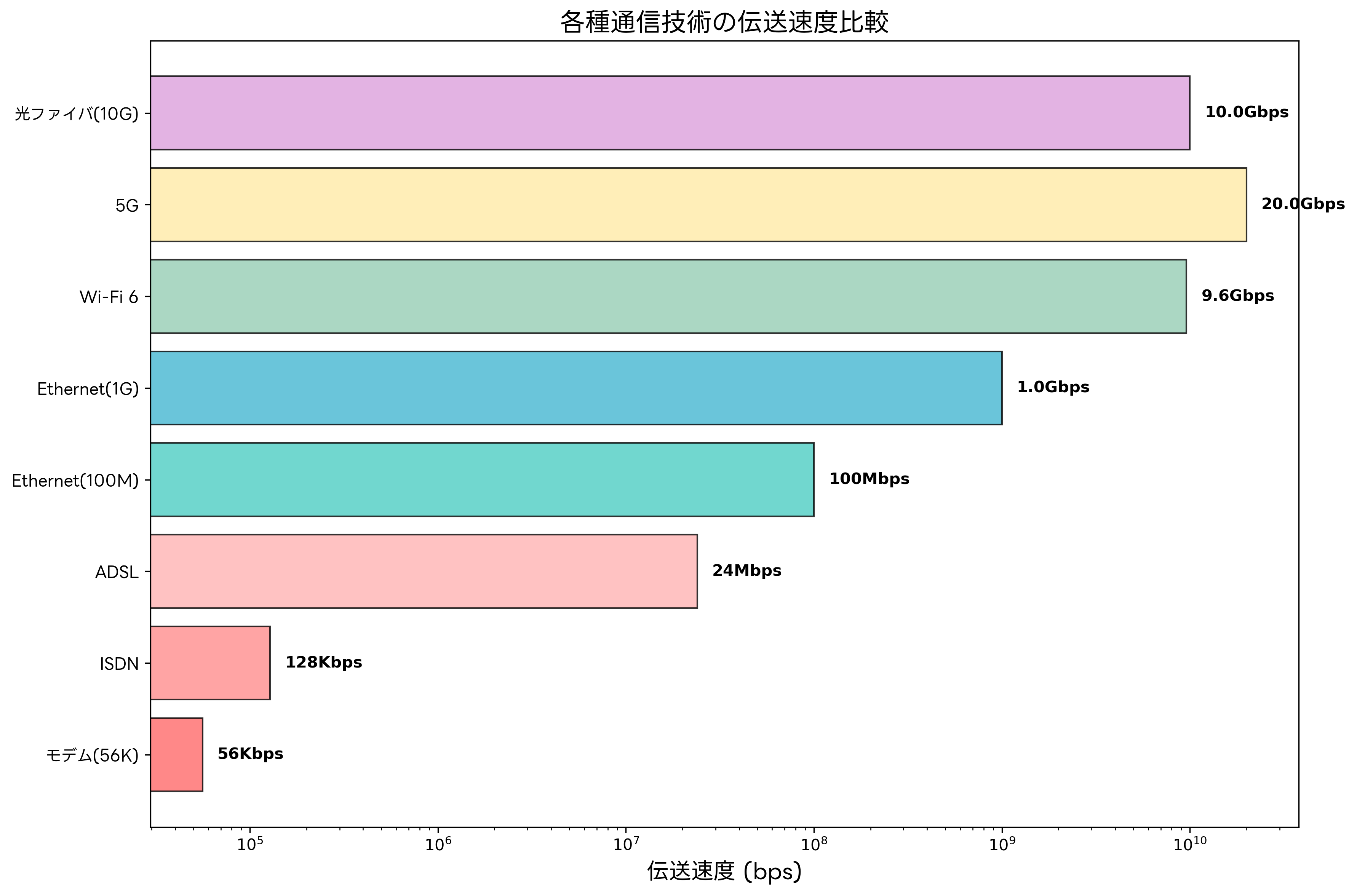 各種通信技術の伝送速度比較
