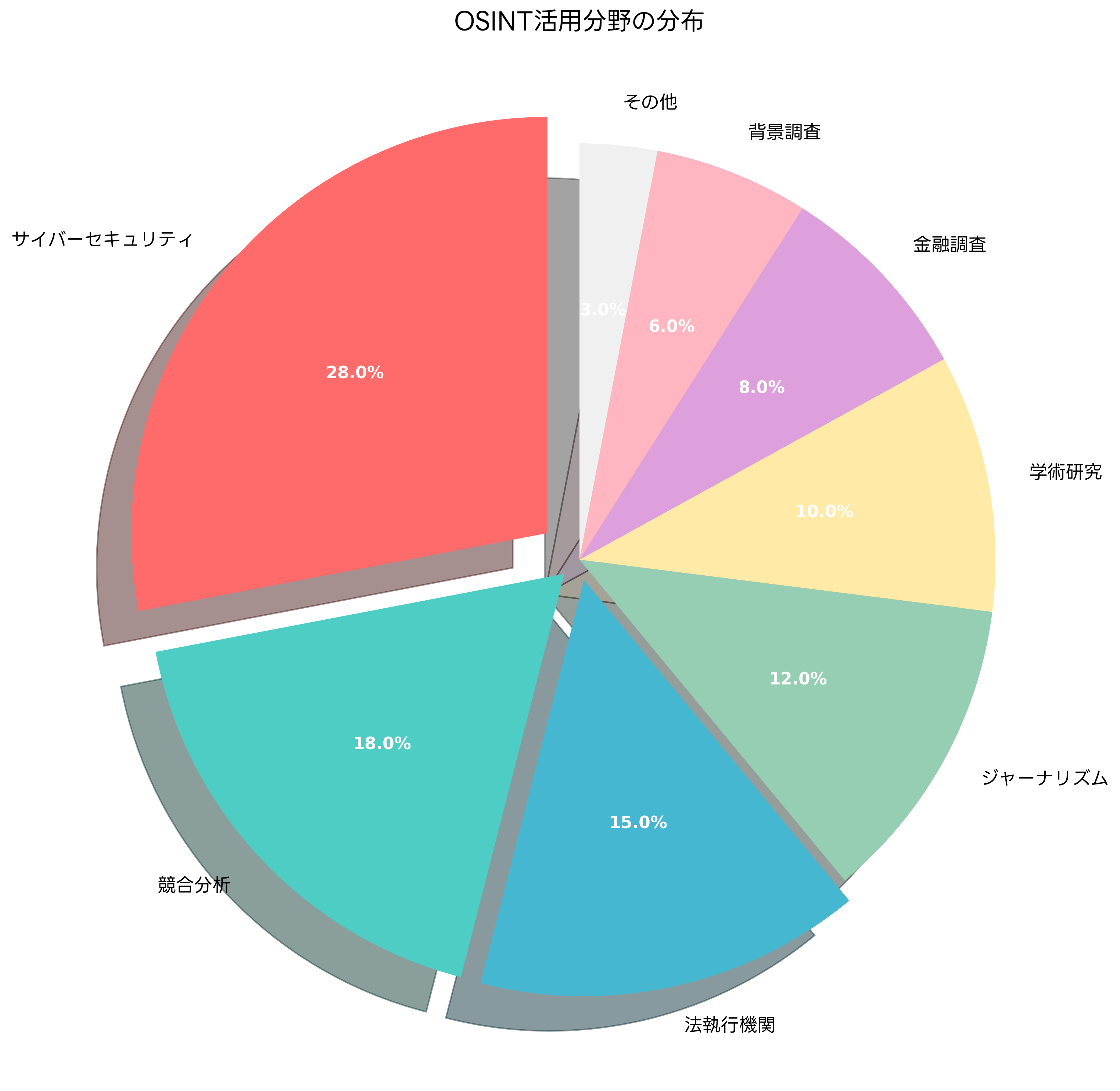 OSINT活用分野の分布
