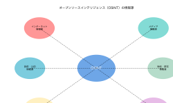 Featured image of post オープンソースインテリジェンス（OSINT）：公開情報を活用した情報収集の技術