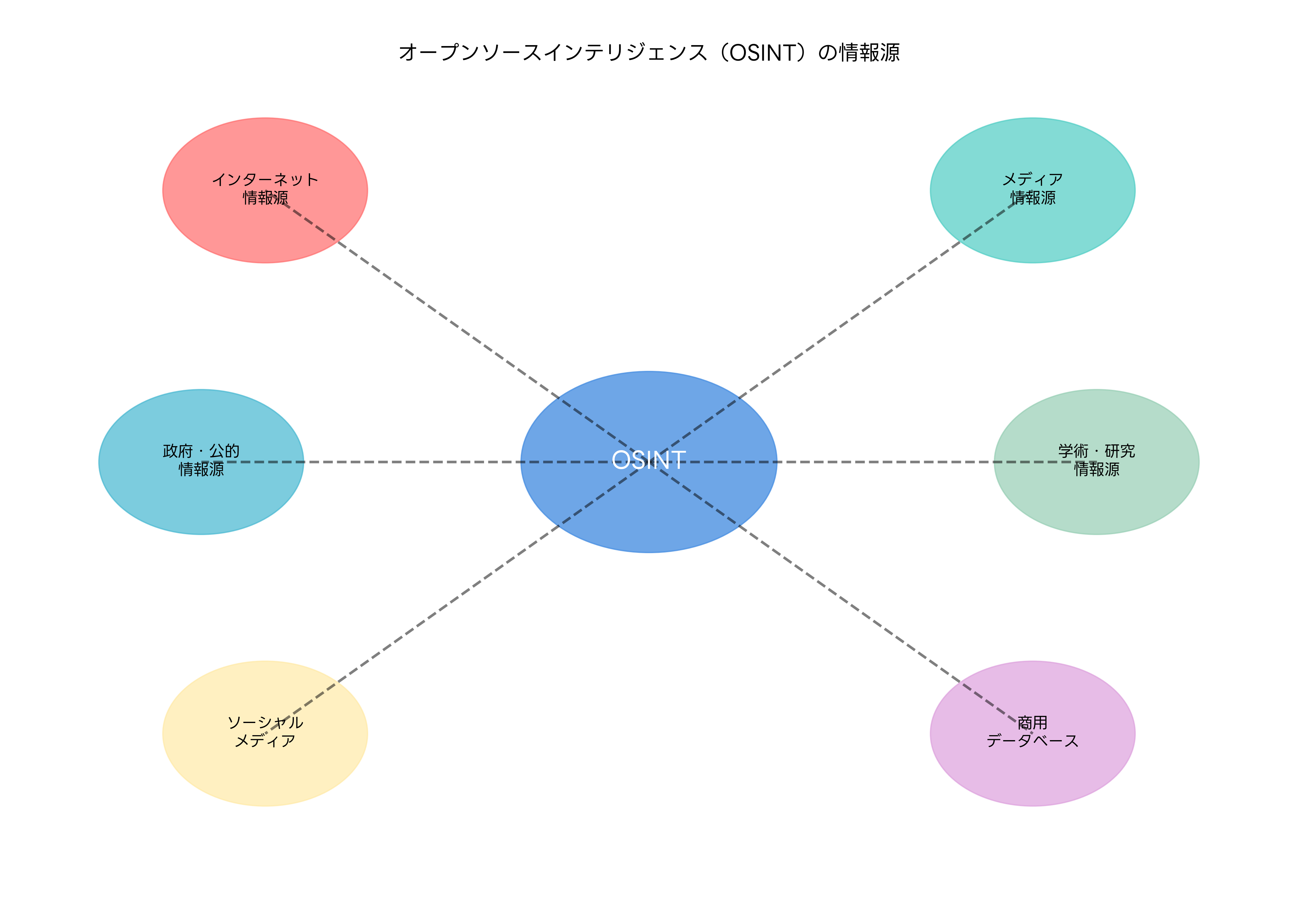 OSINT情報源の分類
