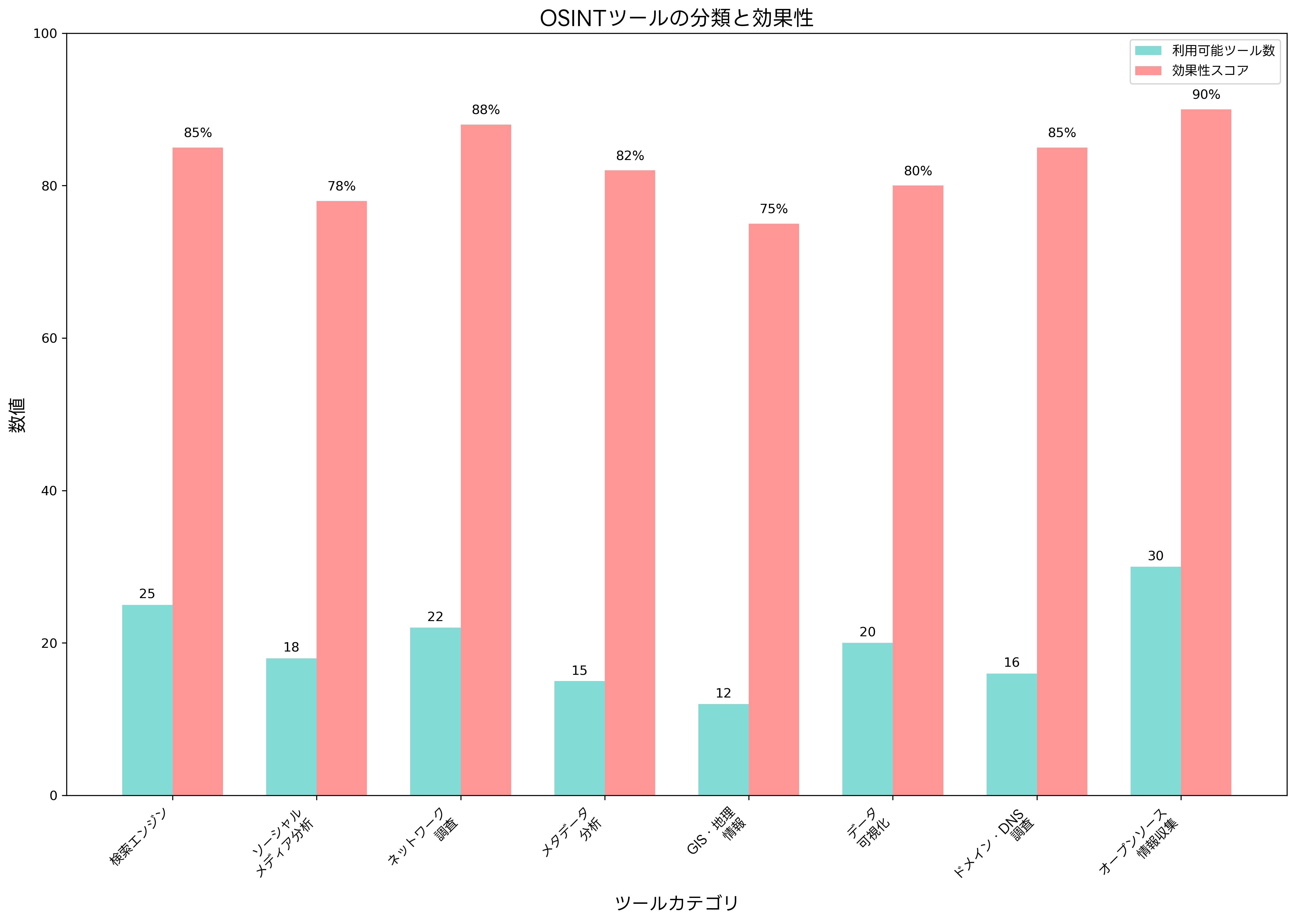 OSINTツールの分類と効果性