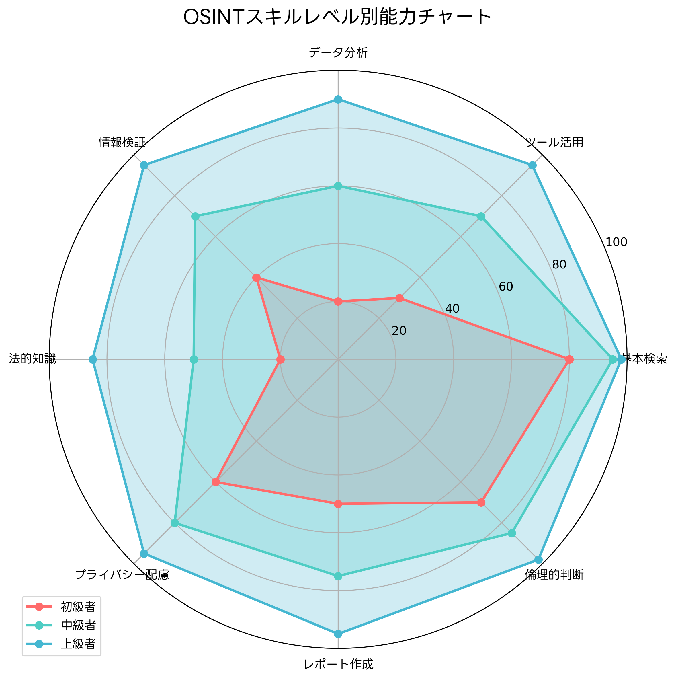 OSINTスキルレベル別能力チャート