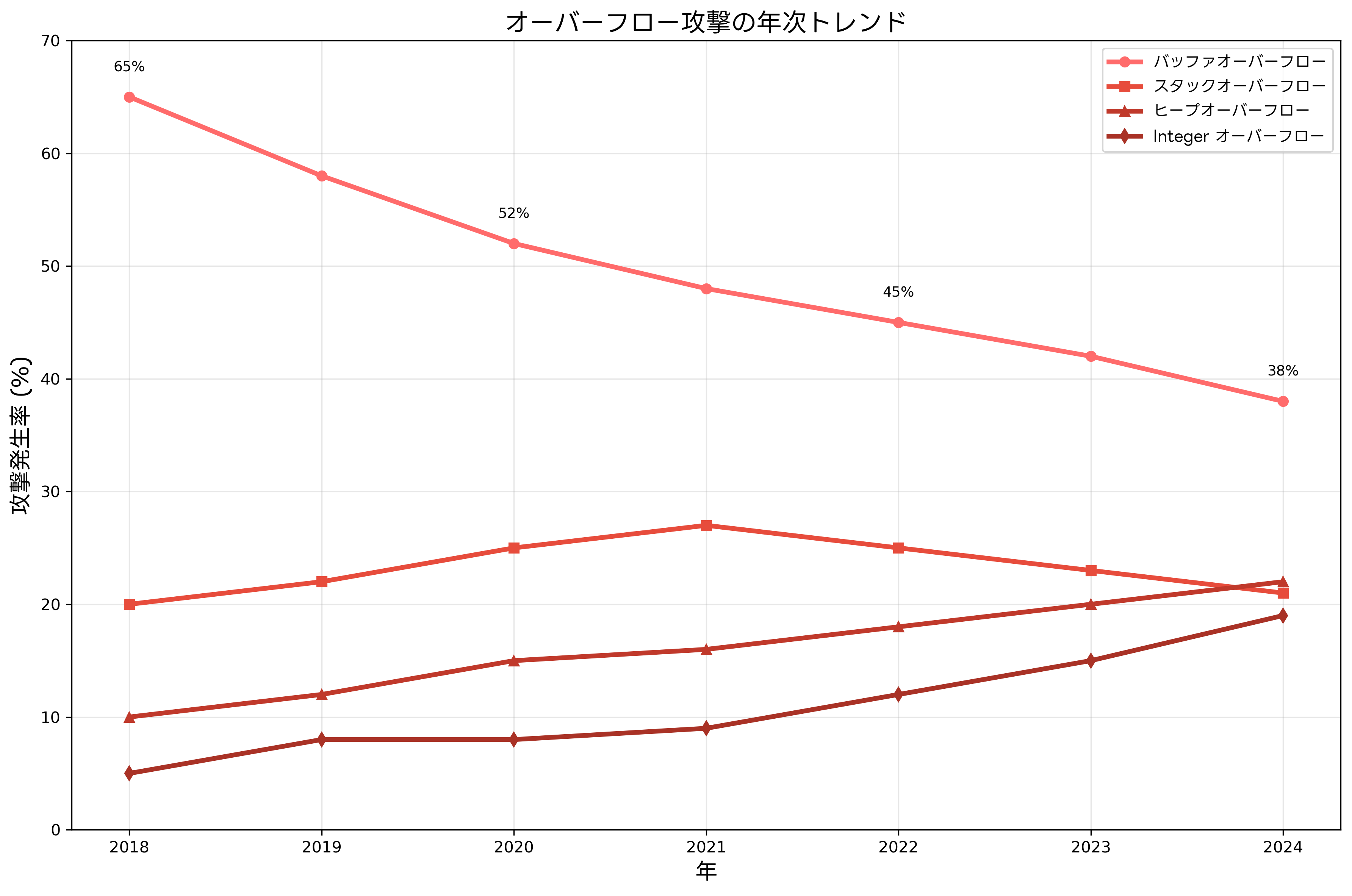 攻撃トレンドの年次推移