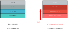 Featured image of post オーバーフロー攻撃：メモリ境界を越えた脅威の全貌