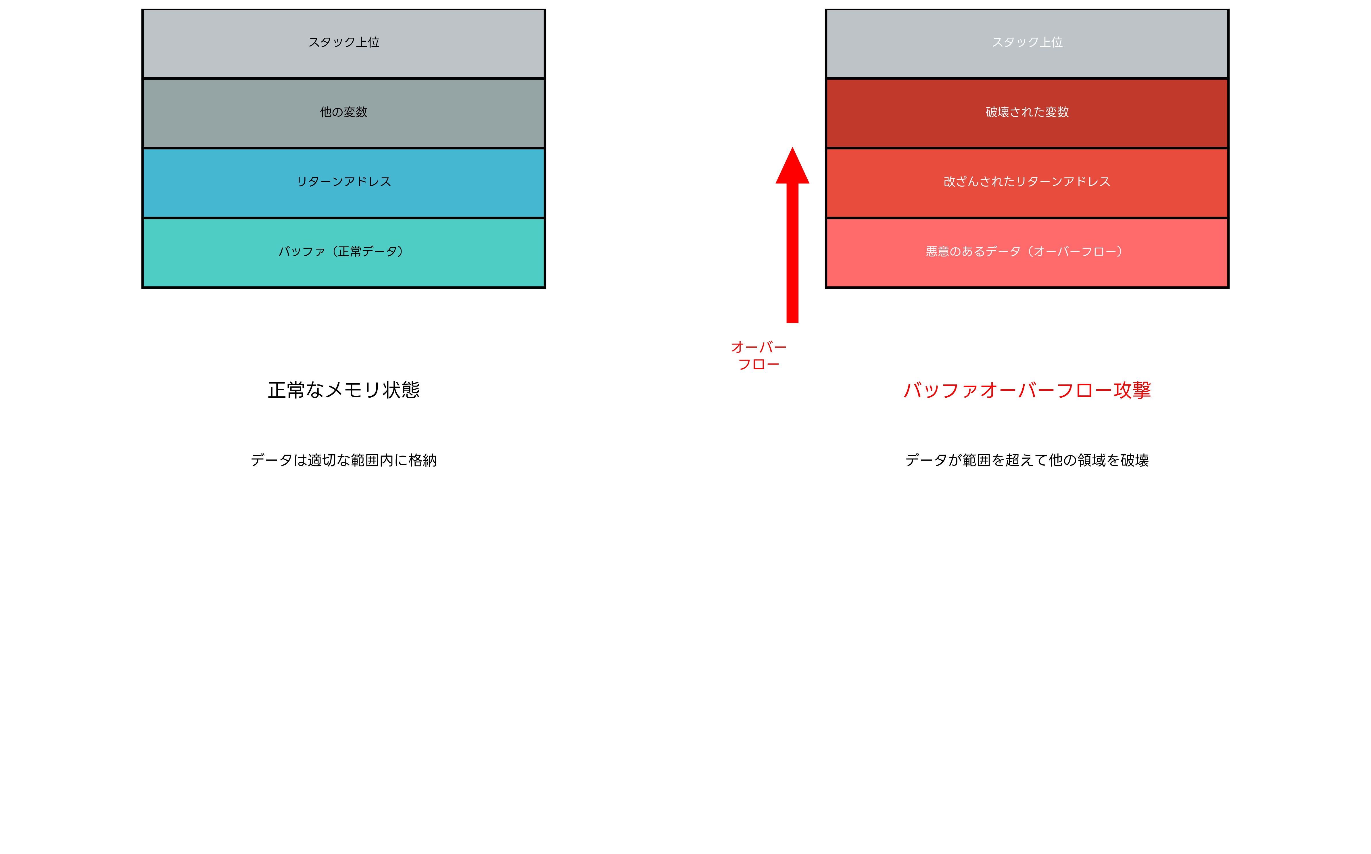 バッファオーバーフローの仕組み