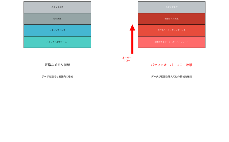 Featured image of post オーバーフロー攻撃：メモリ境界を越えた脅威の全貌