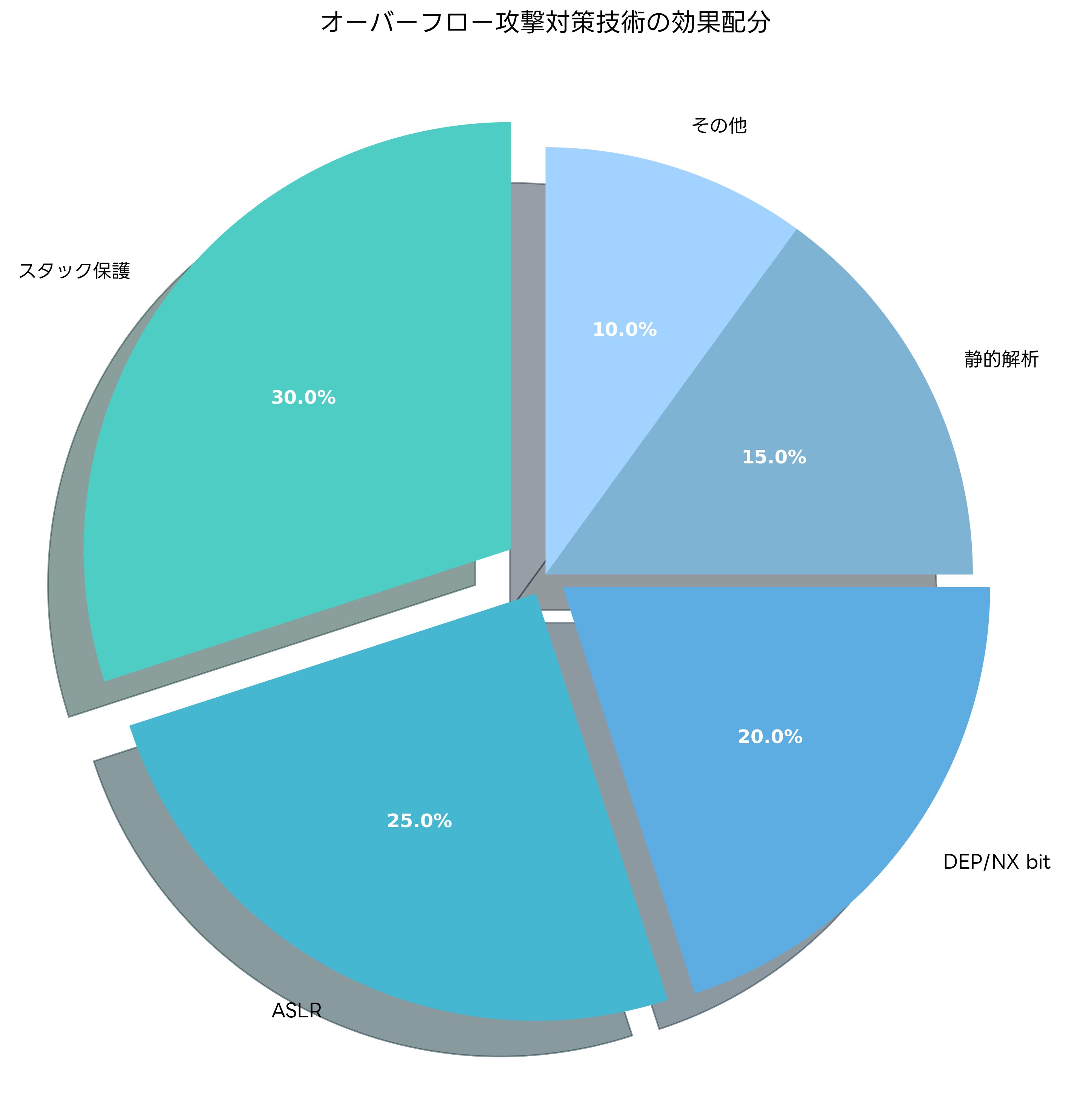 対策技術の効果配分