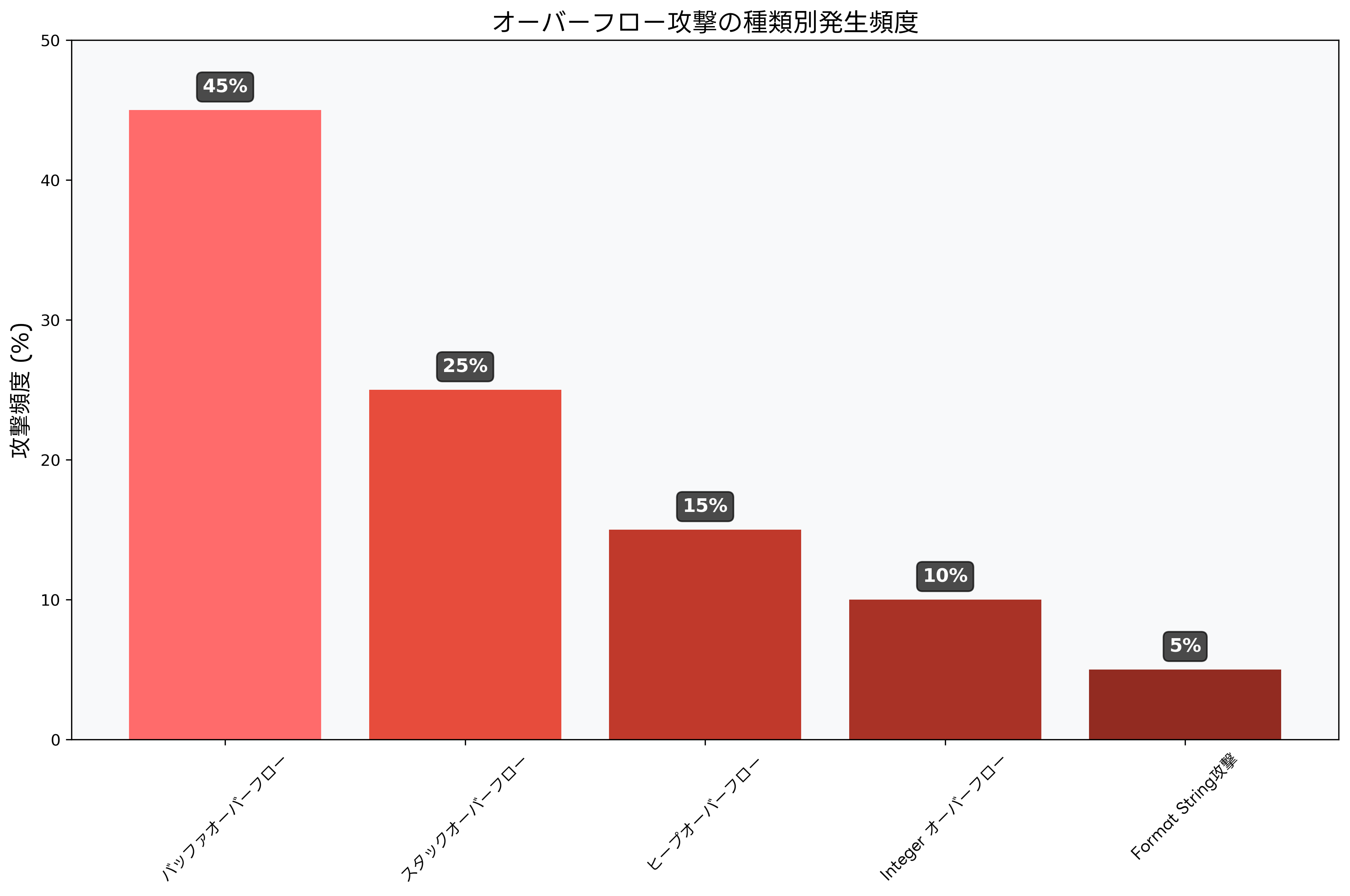 オーバーフロー攻撃の種類別頻度