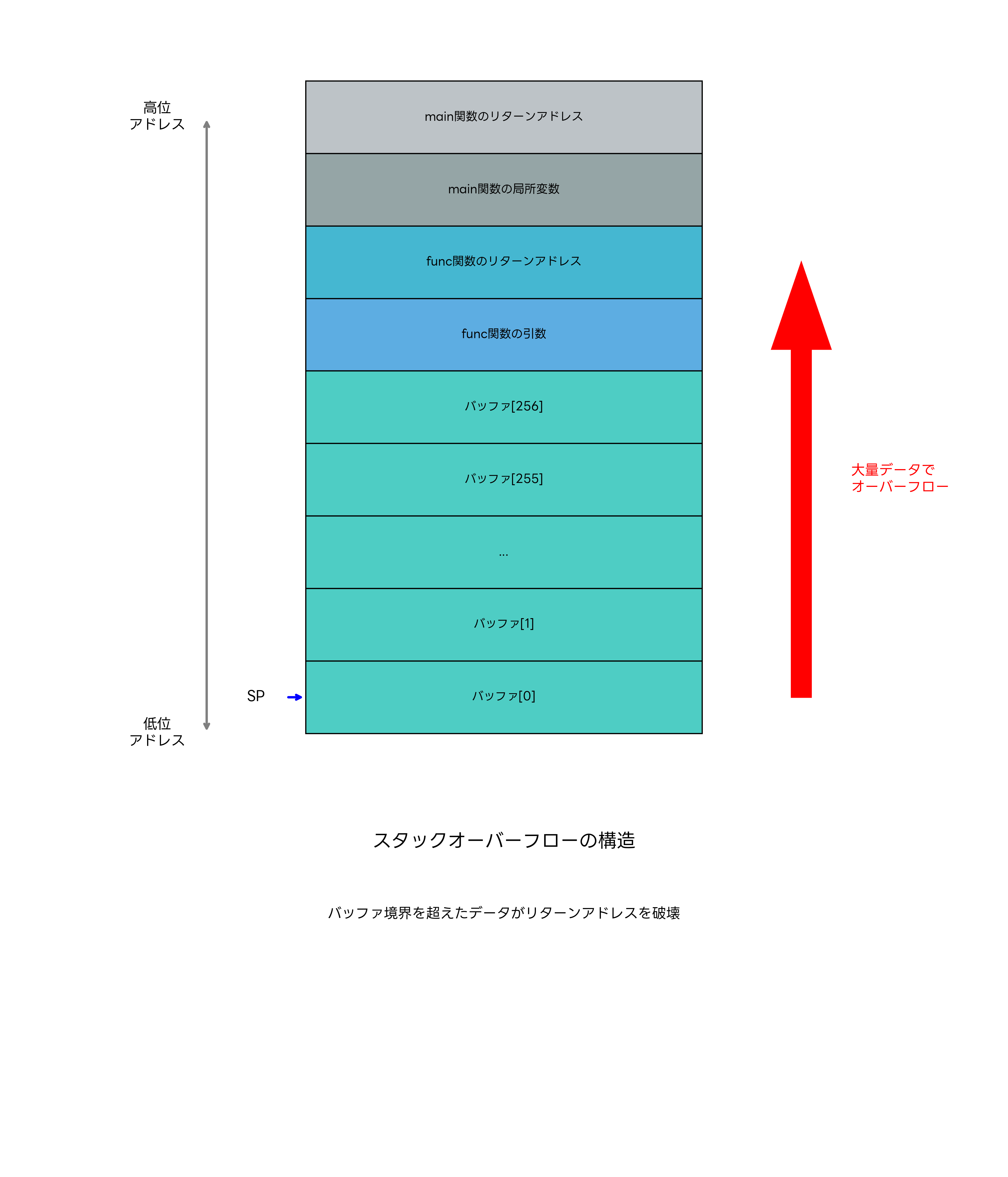 スタックオーバーフローの詳細構造