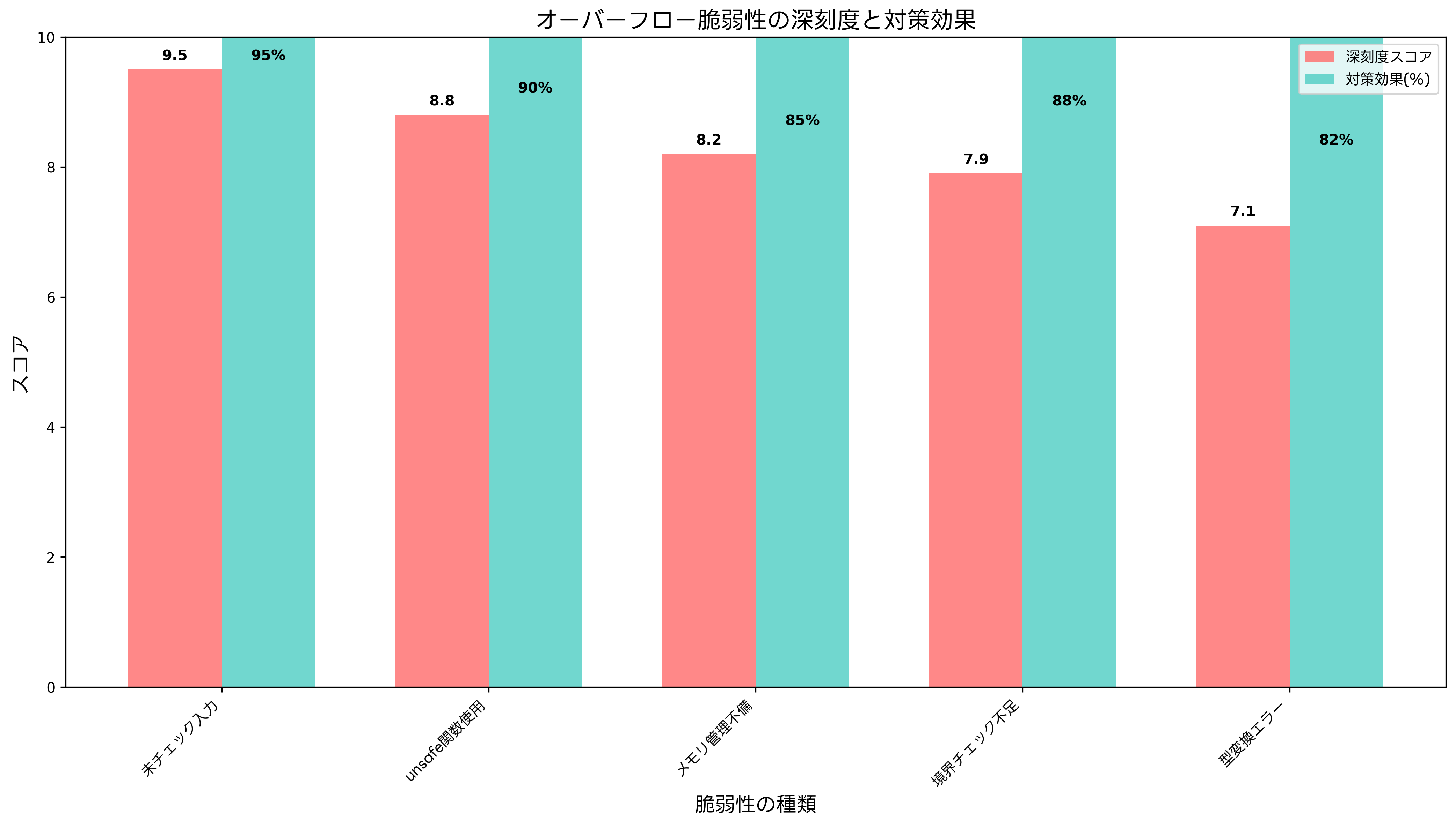 脆弱性の深刻度と対策効果