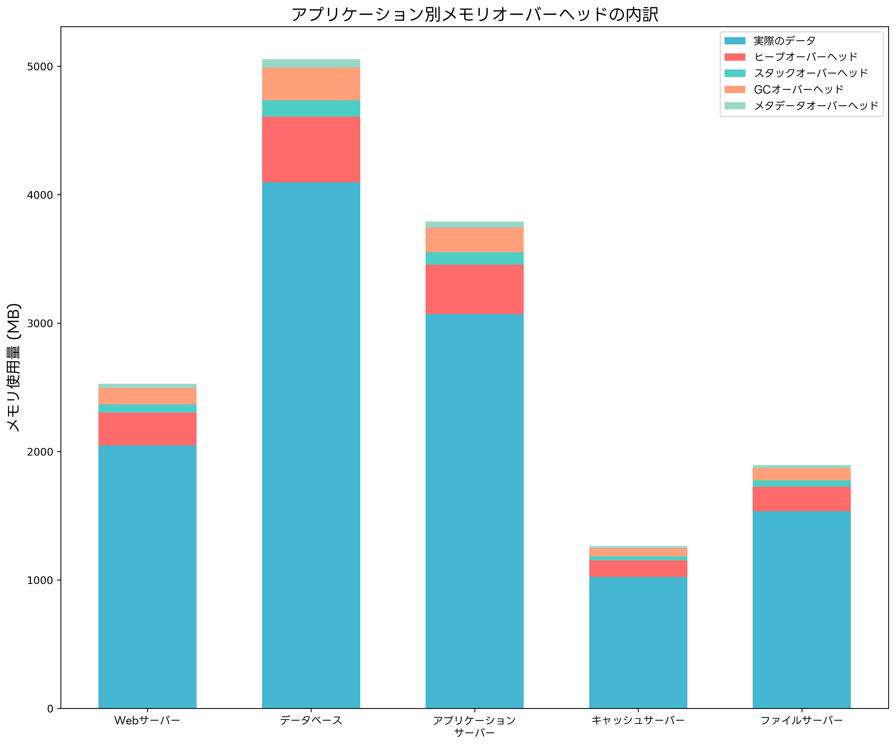 メモリオーバーヘッドの内訳