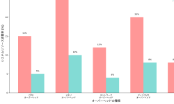 Featured image of post オーバーヘッド（Overhead）：システム性能を理解する重要な概念