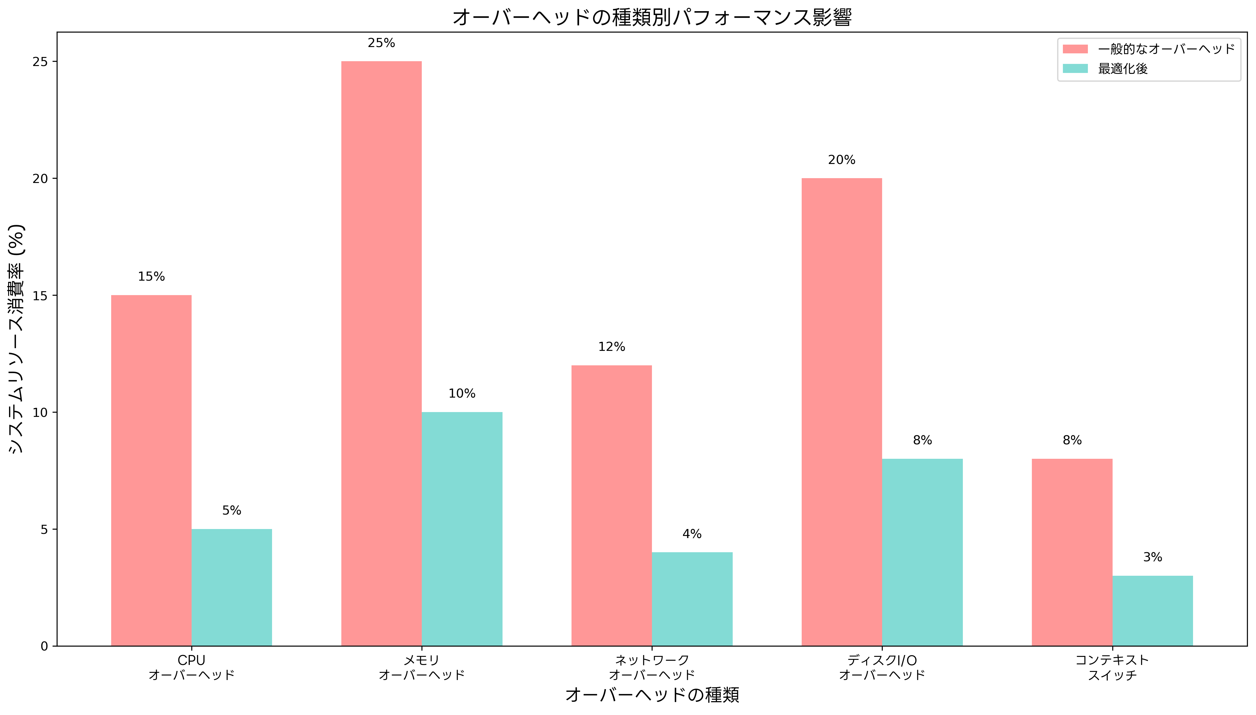 システムにおける各種オーバーヘッドの典型的な割合
