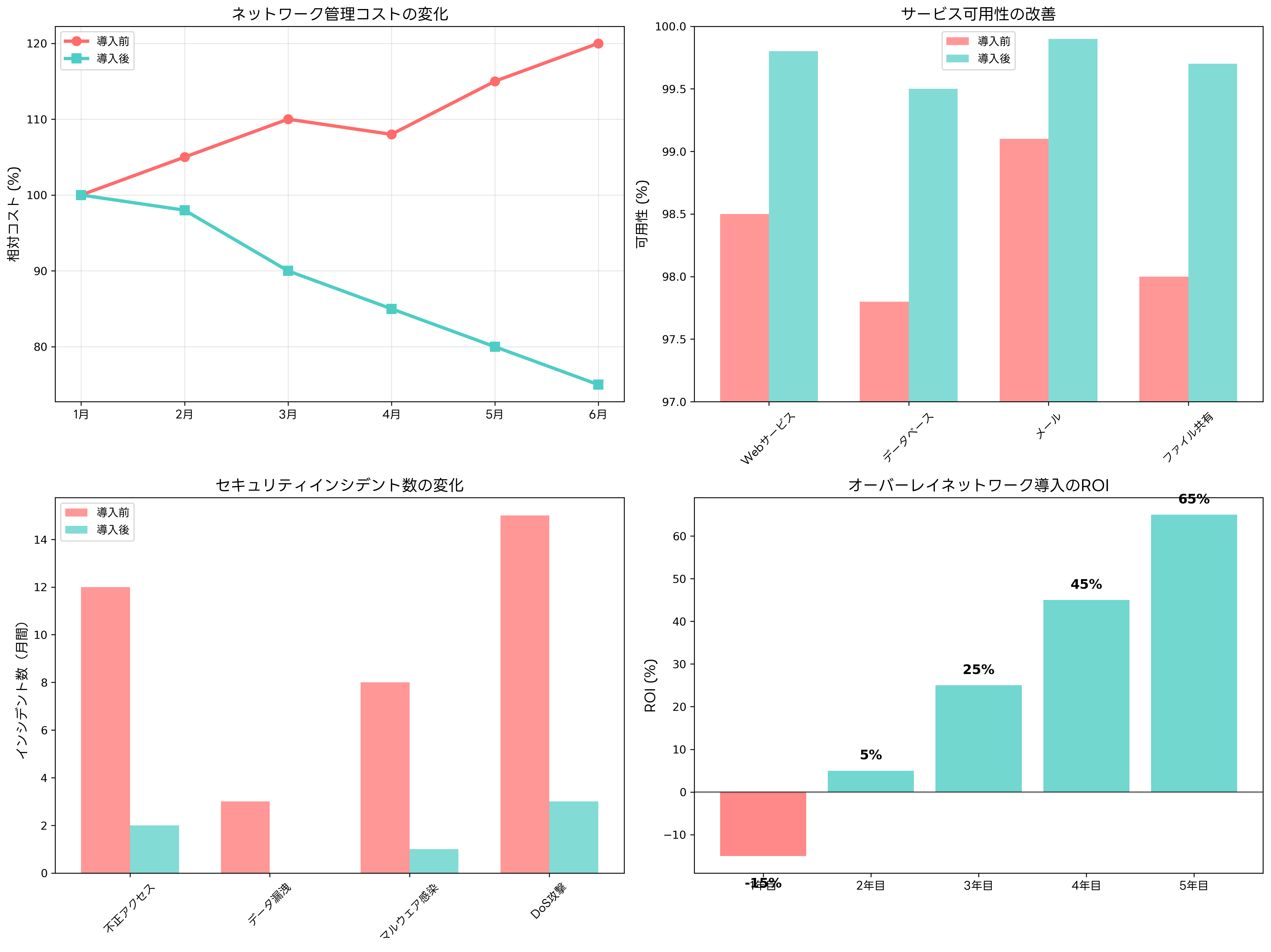 オーバーレイネットワークの導入効果
