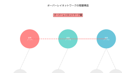 Featured image of post オーバーレイ（Overlay）：仮想化されたネットワーク技術の革新