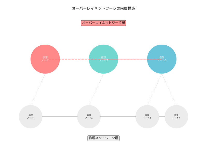 Featured image of post オーバーレイ（Overlay）：仮想化されたネットワーク技術の革新