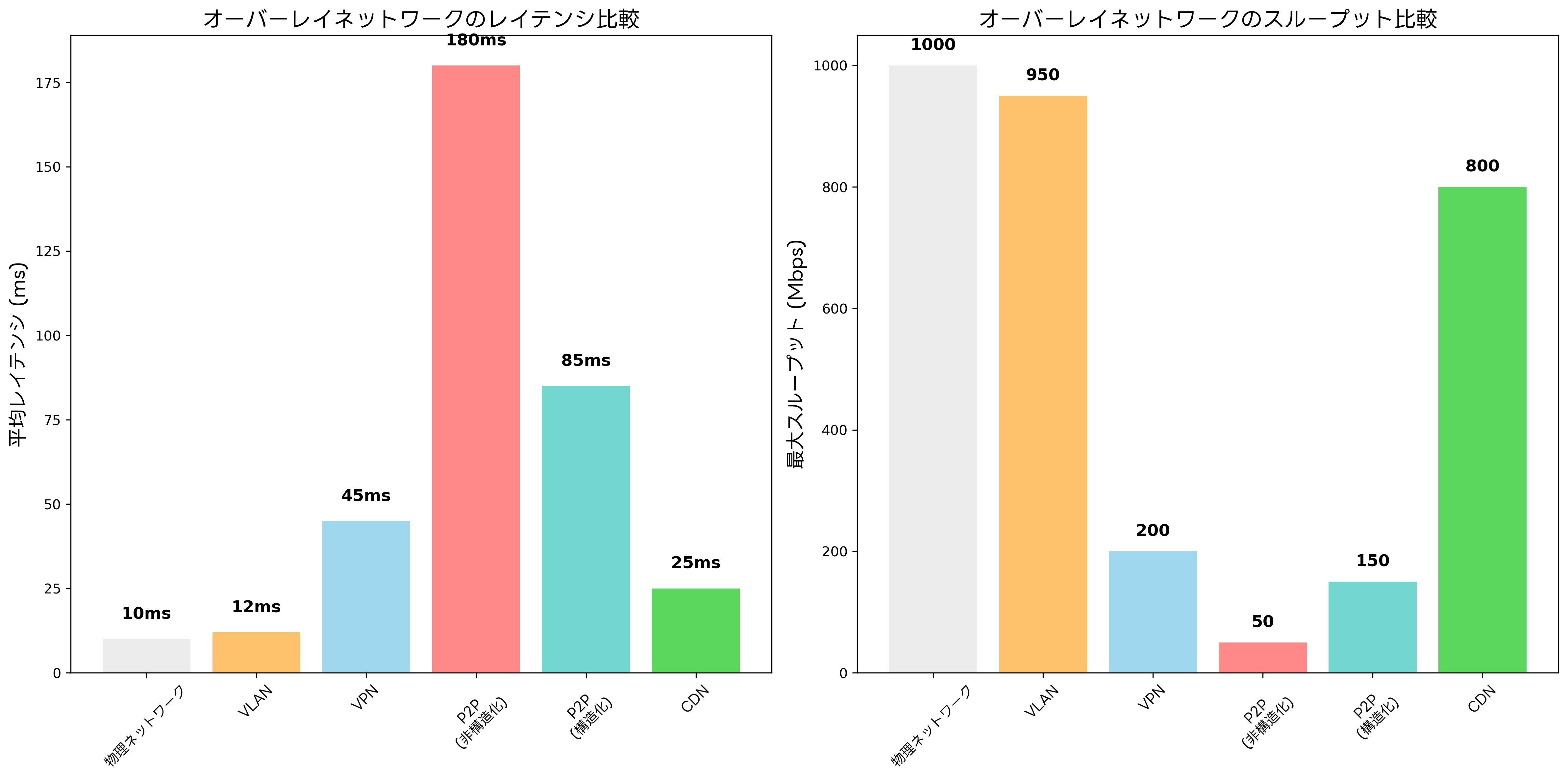 オーバーレイネットワークの性能比較