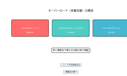 Featured image of post オーバーロード（Overload）：プログラミングの柔軟性を高める多重定義