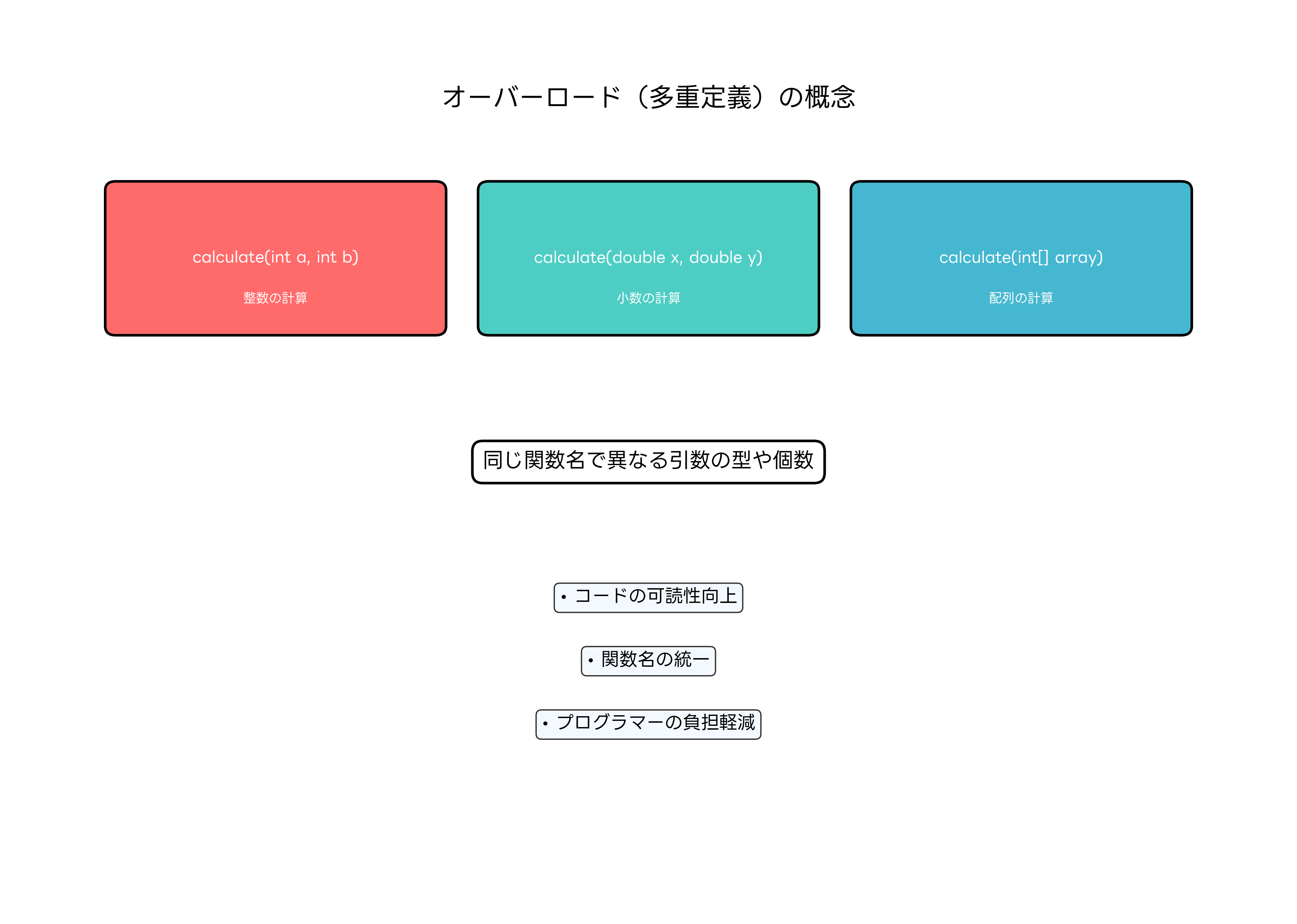 オーバーロードの基本概念