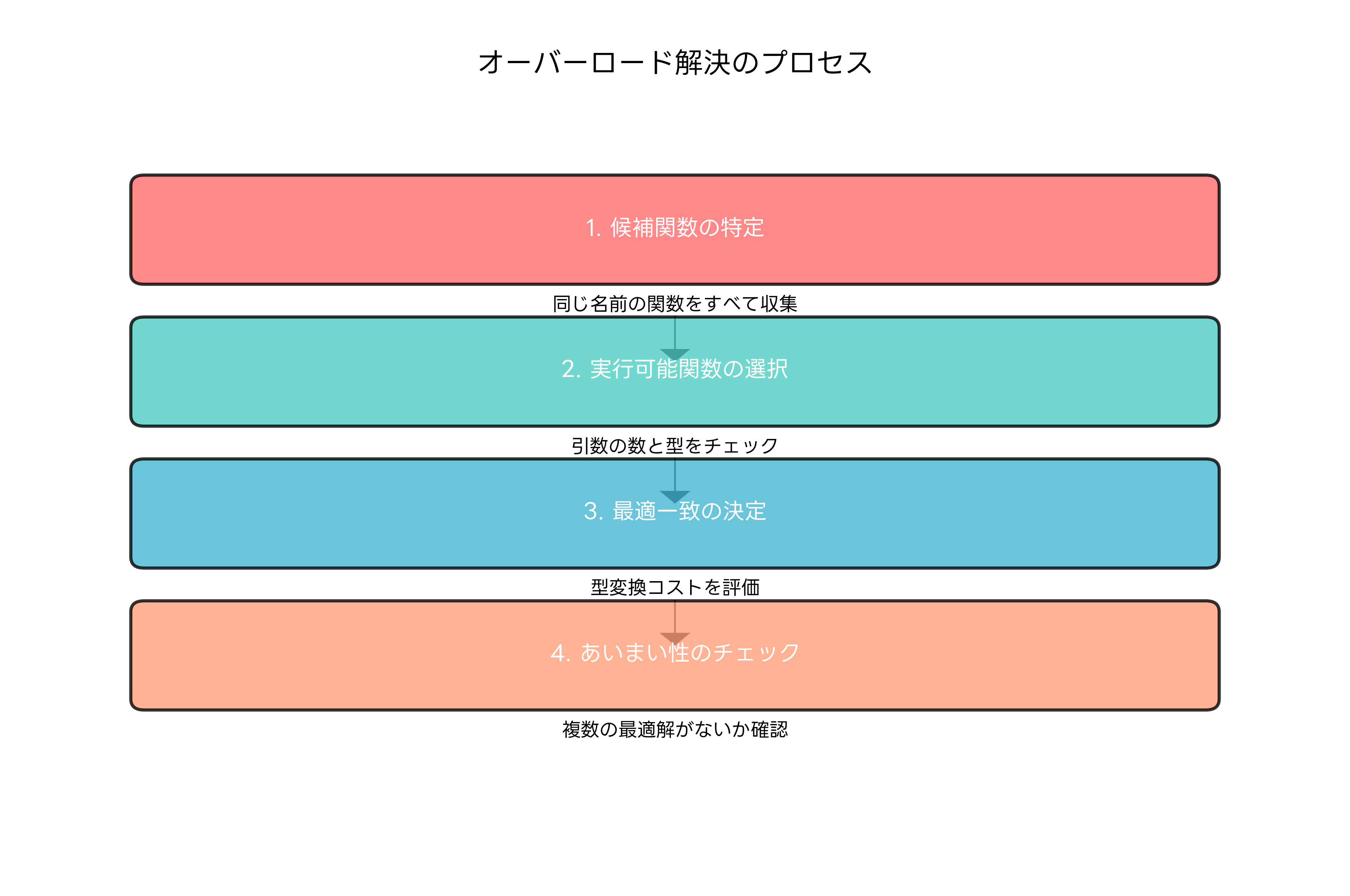 オーバーロード解決のプロセス