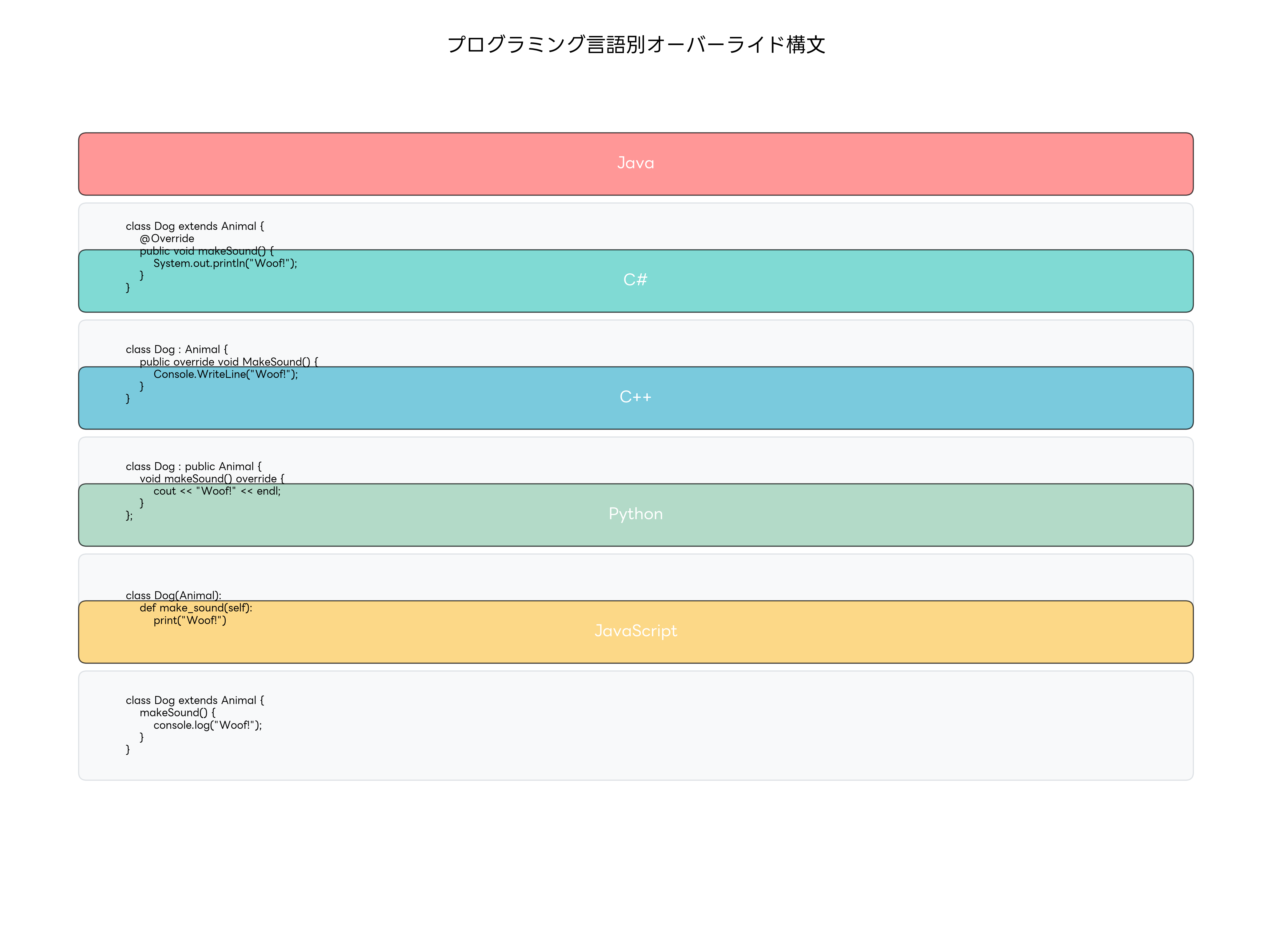 プログラミング言語別オーバーライド構文
