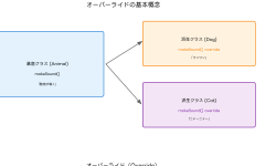 Featured image of post オーバーライド（Override）：オブジェクト指向プログラミングの核心概念