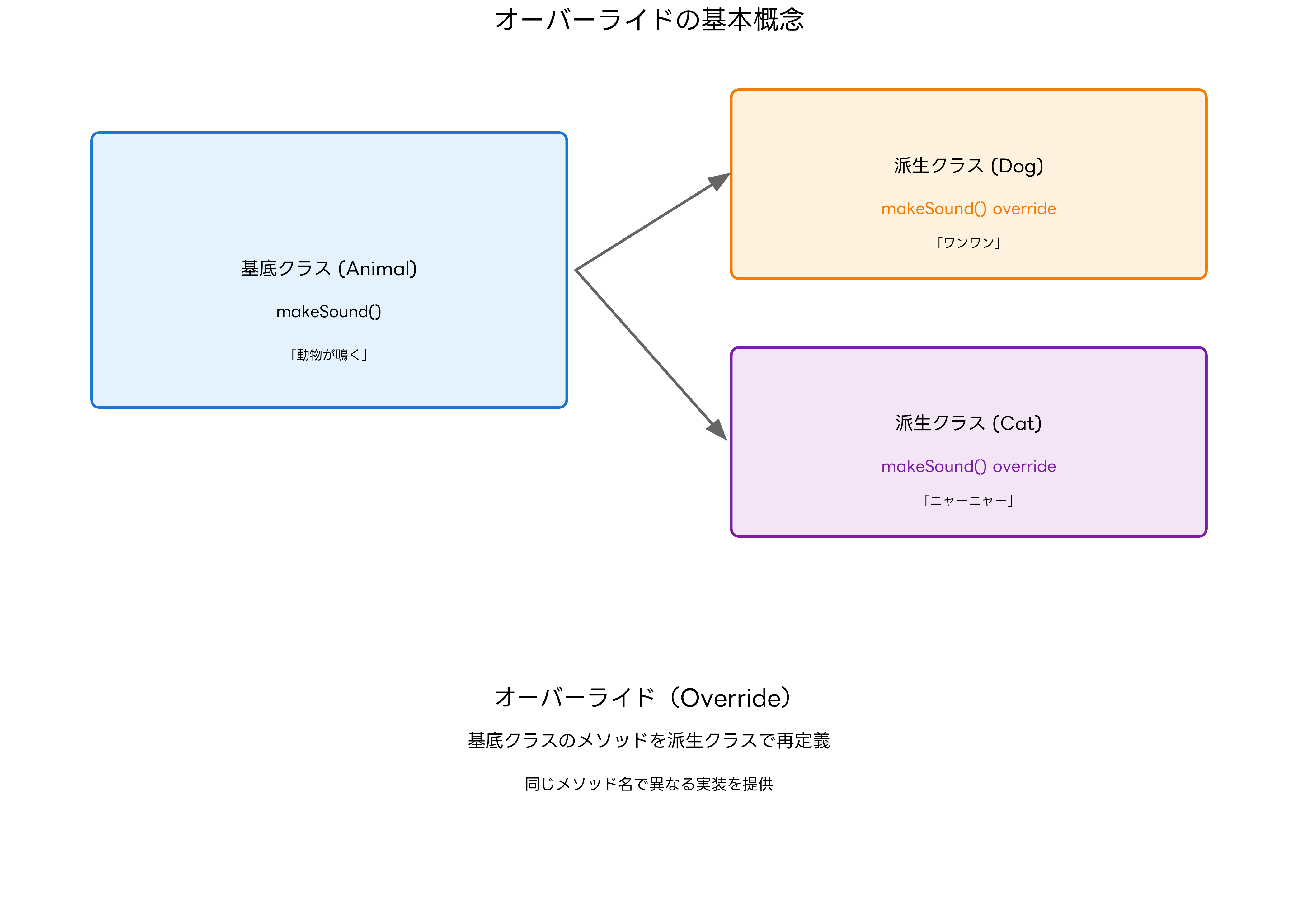 オーバーライドの基本概念