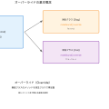 オーバーライド（Override）：オブジェクト指向プログラミングの核心概念