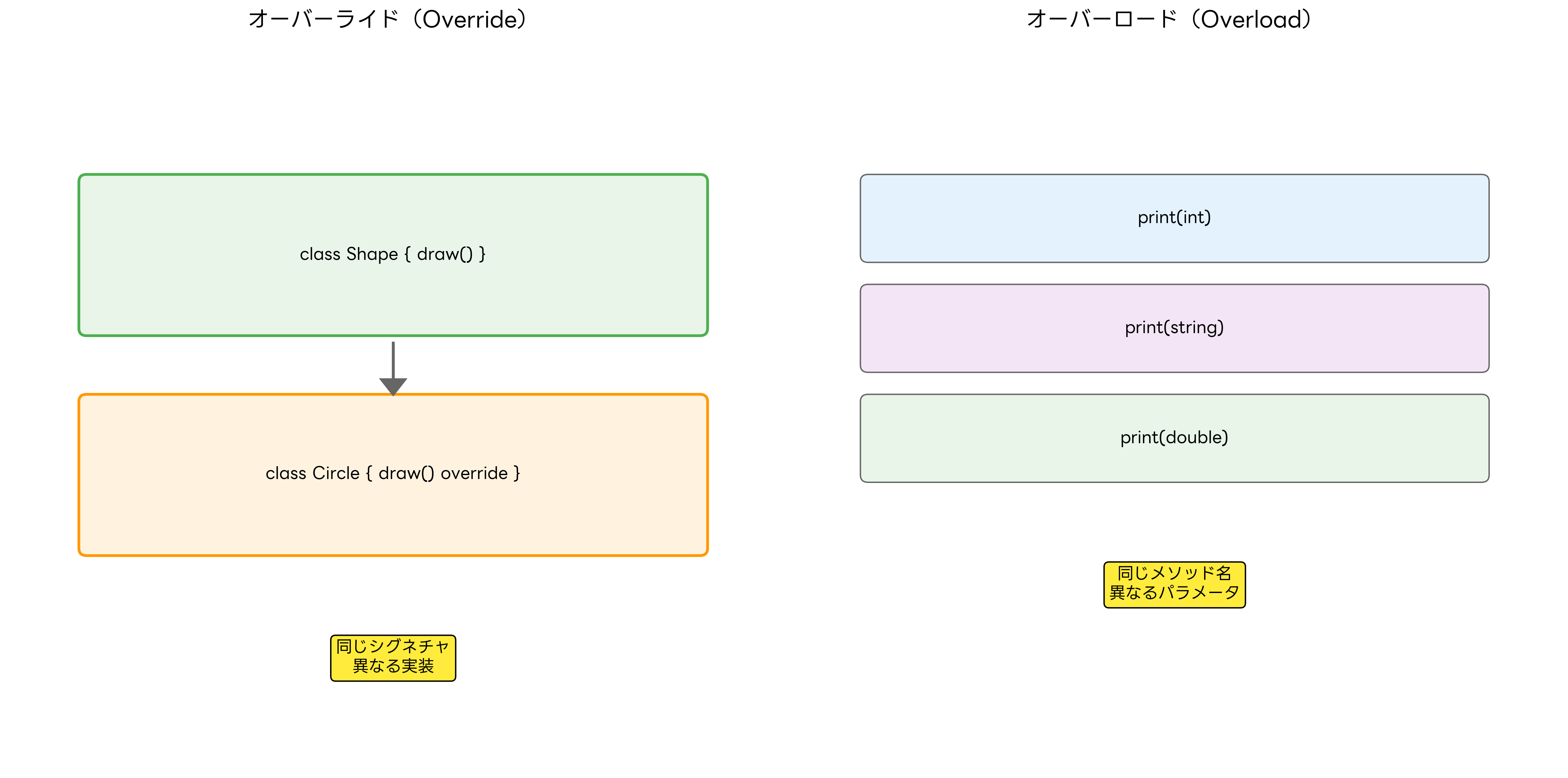 オーバーライドとオーバーロードの比較