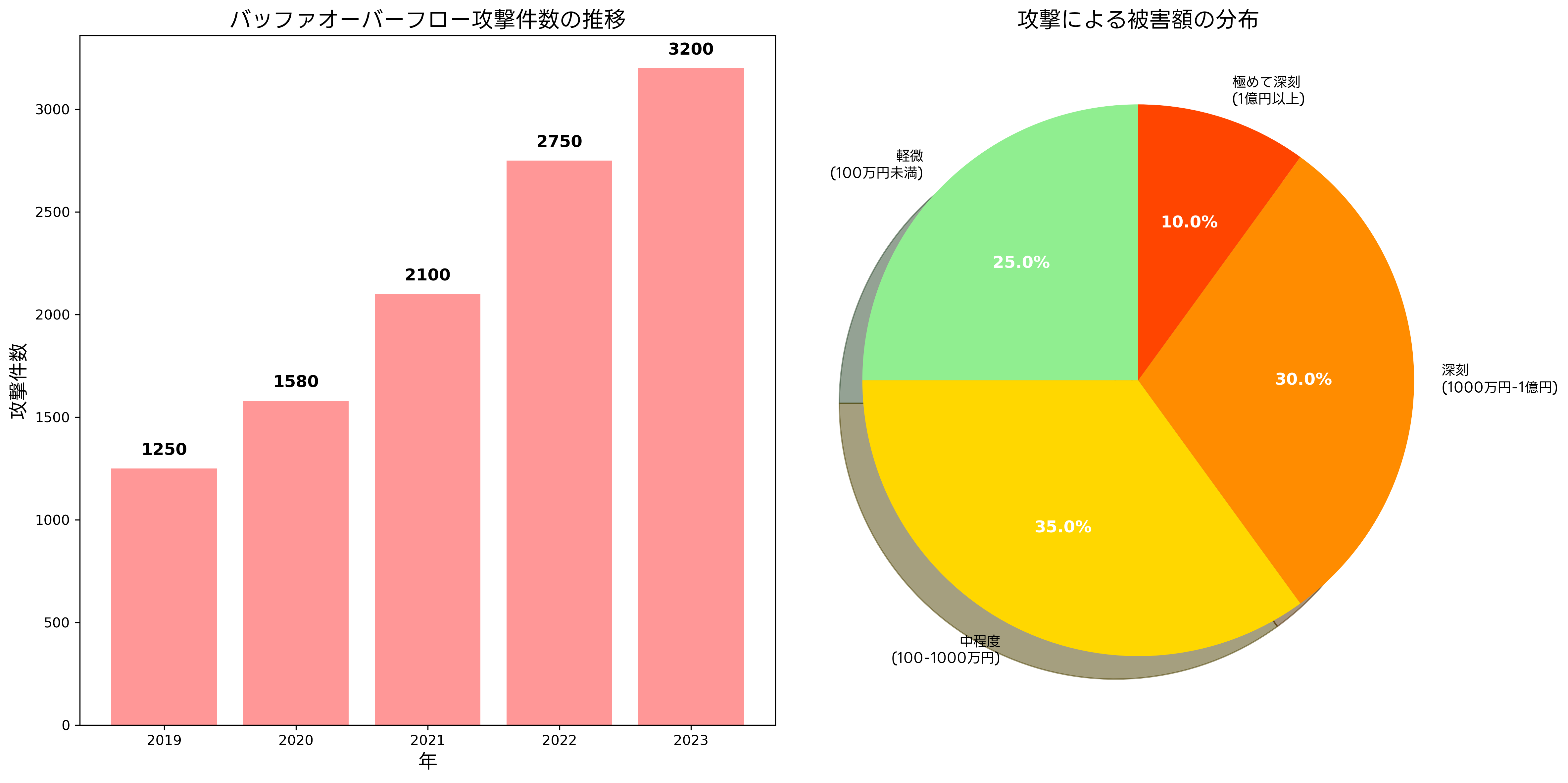 攻撃被害の統計