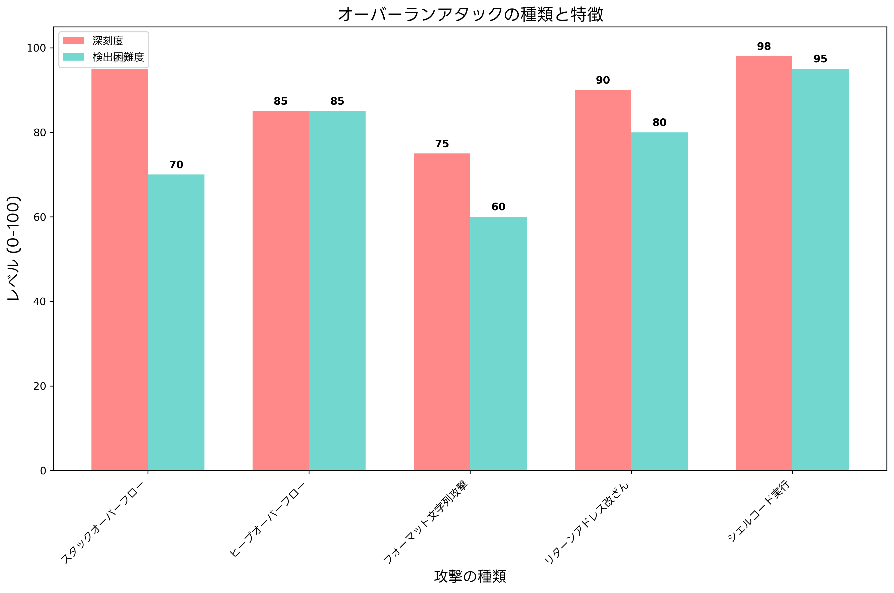 攻撃の種類と特徴