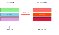 Featured image of post オーバーランアタック：システムの脆弱性を悪用する危険な攻撃手法